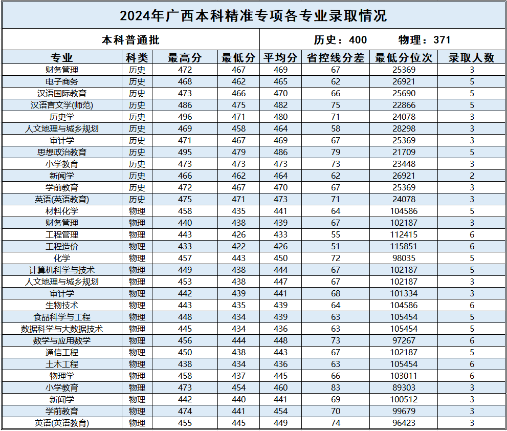 广西_2024年精准专项本科、民族班、民族预科批录取情况表