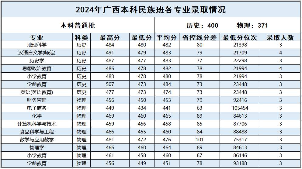 广西_2024年精准专项本科、民族班、民族预科批录取情况表