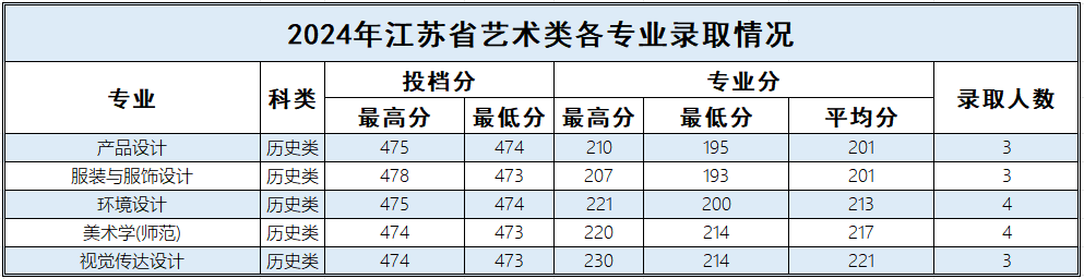 江苏_2024年本科提前批体育类、艺术类录取情况