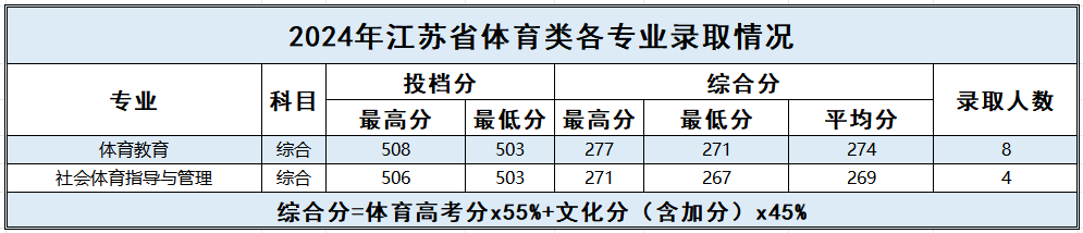 江苏_2024年本科提前批体育类、艺术类录取情况