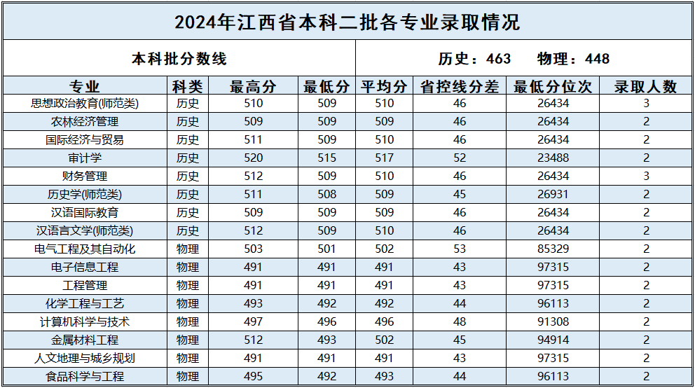 江西_2024年普通本科二批各专业录取情况