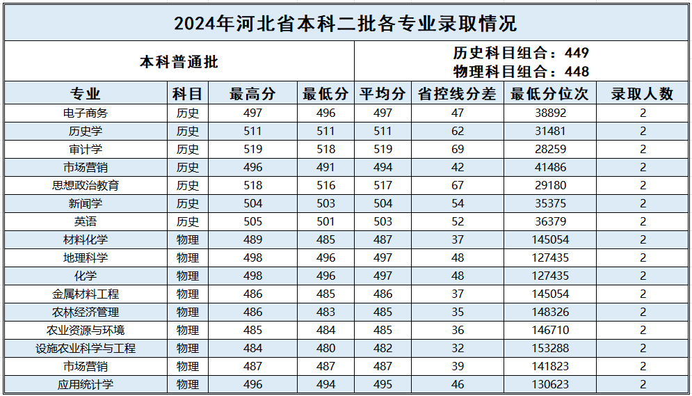 河北_2024年普通本科二批各专业录取情况
