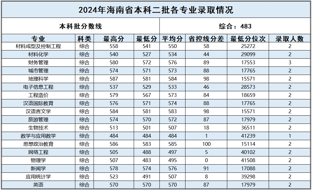 海南_2024年普通本科二批各专业录取情况