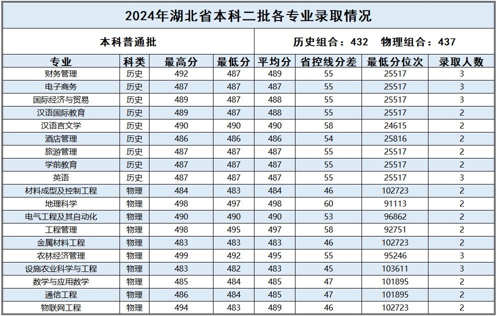 湖北_2024年普通本科二批各专业录取情况