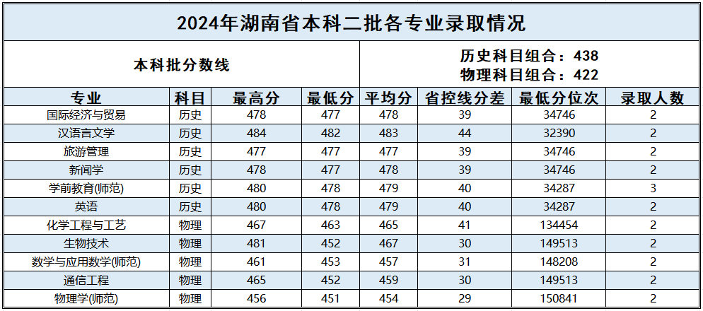 湖南_2024年普通本科二批各专业录取情况