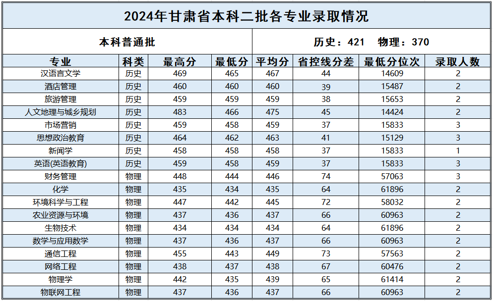 甘肃_2024年普通本科二批各专业录取情况