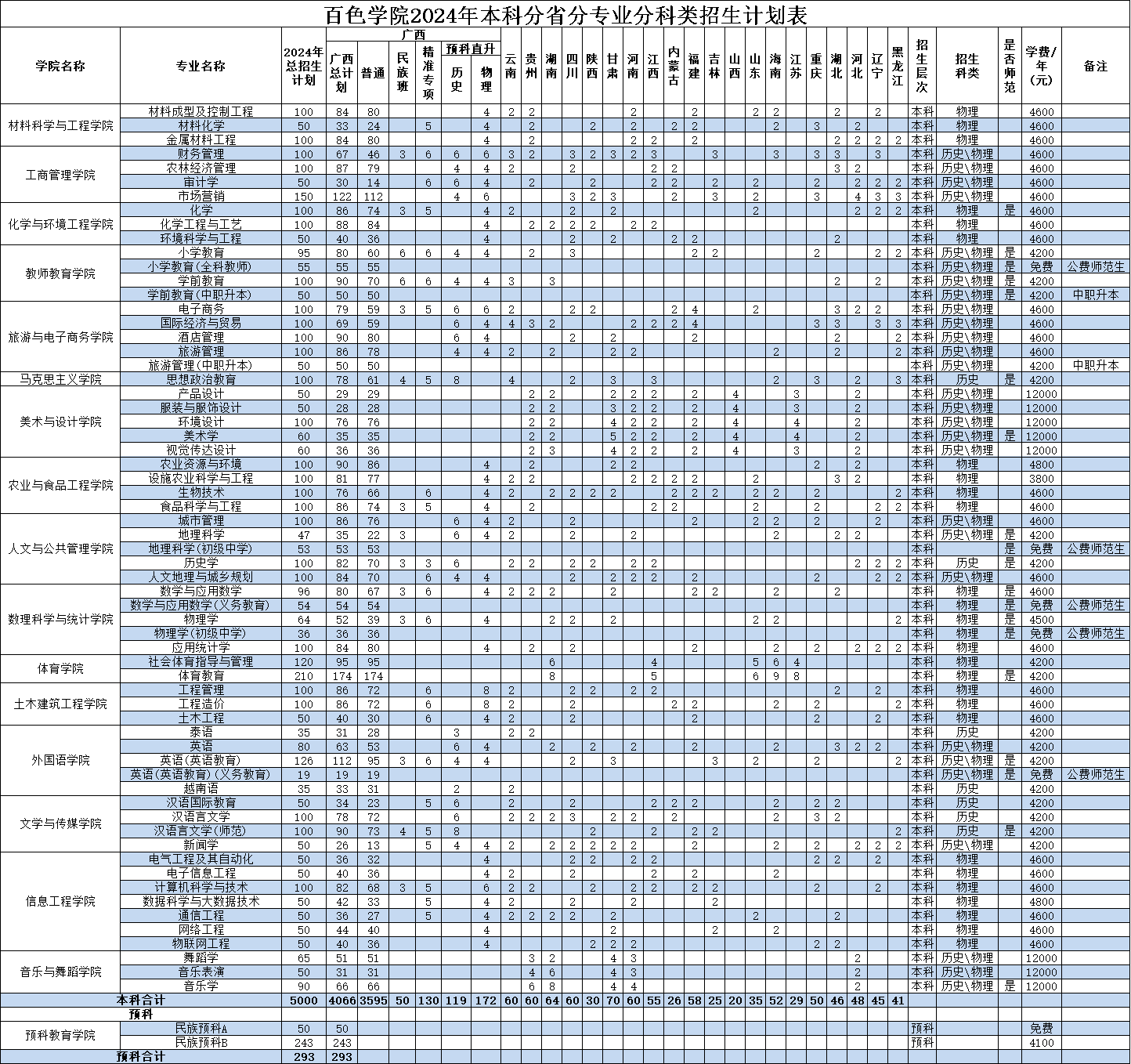 百色学院2024年本科分省分专业分科类招生计划表