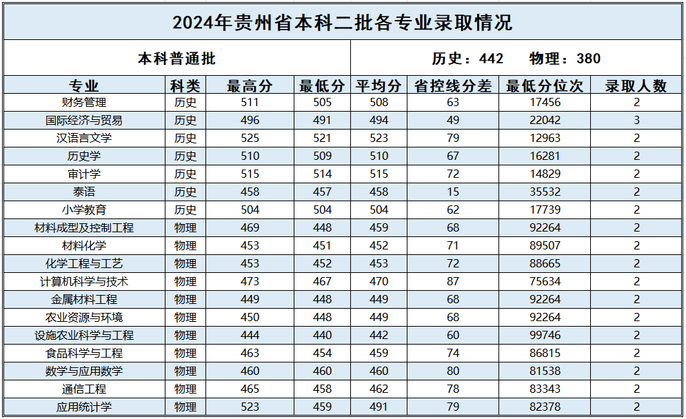贵州_2024年普通本科二批各专业录取情况