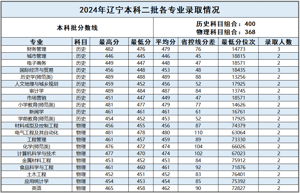辽宁_2024年普通本科二批各专业录取情况