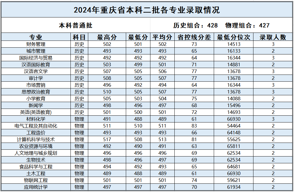 重庆_2024年普通本科二批各专业录取情况