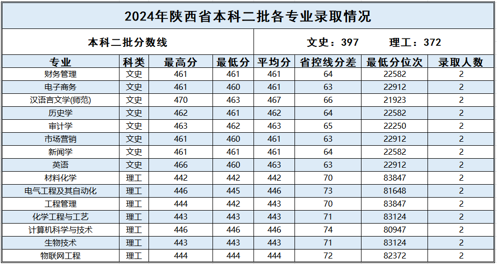 陕西_2024年普通本科二批各专业录取情况
