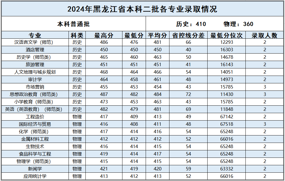 黑龙江_2024年普通本科二批各专业录取情况