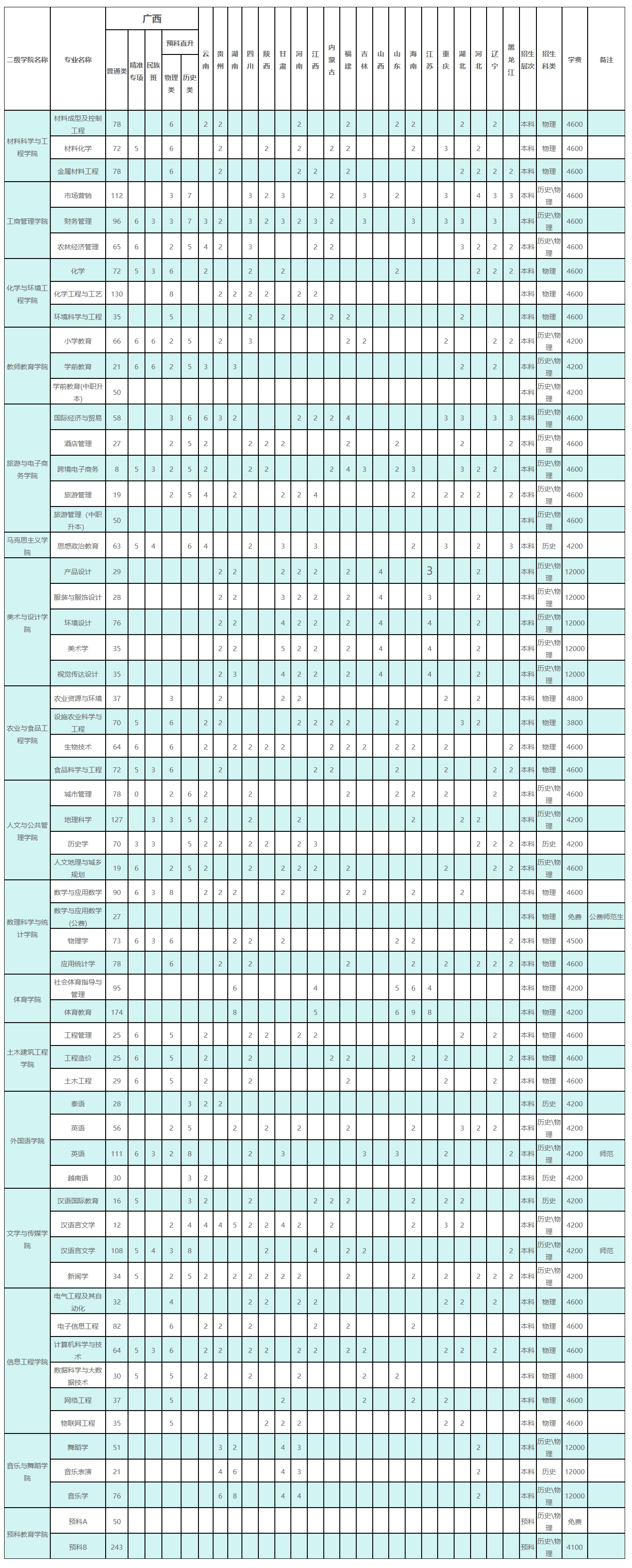百色学院2025年本科分省分专业分科类招生计划表