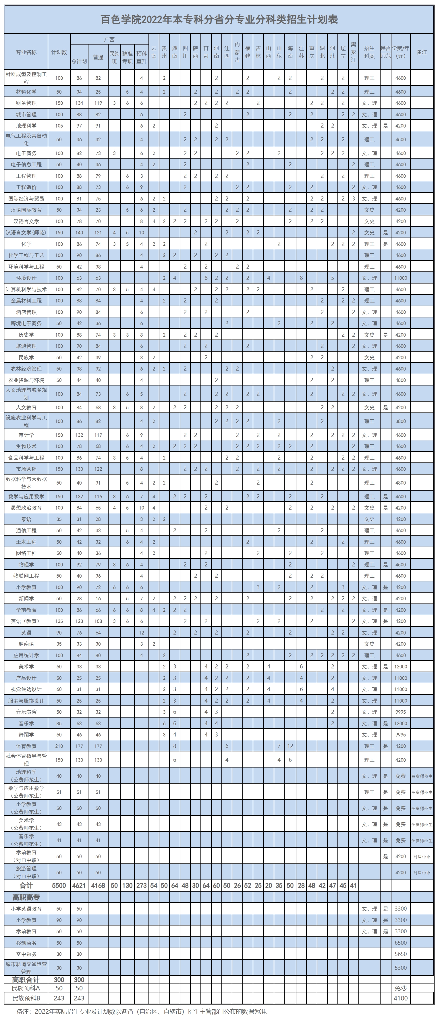 百色学院2022年本专科分省分专业分科类招生计划表