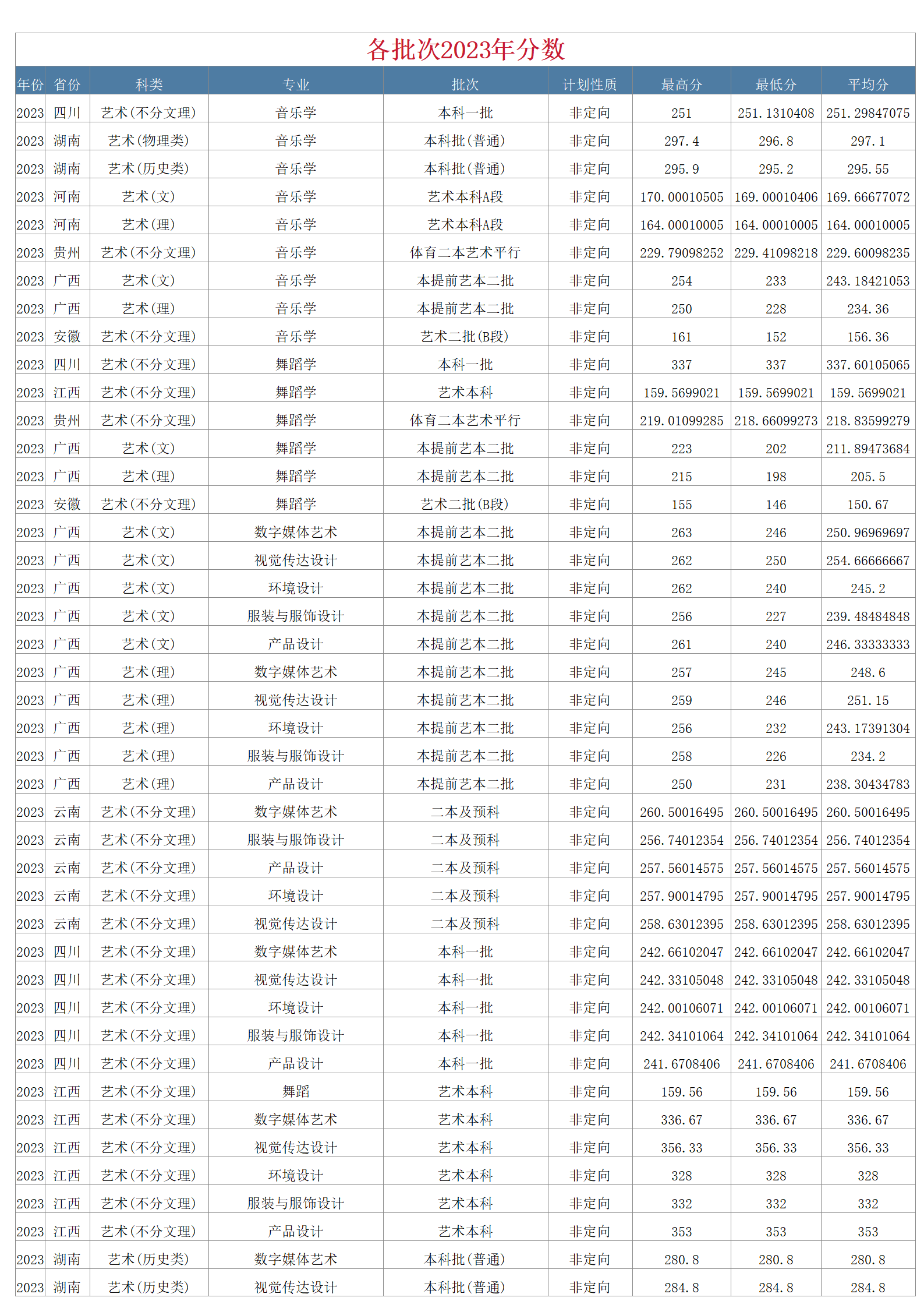 2023年招生分数线