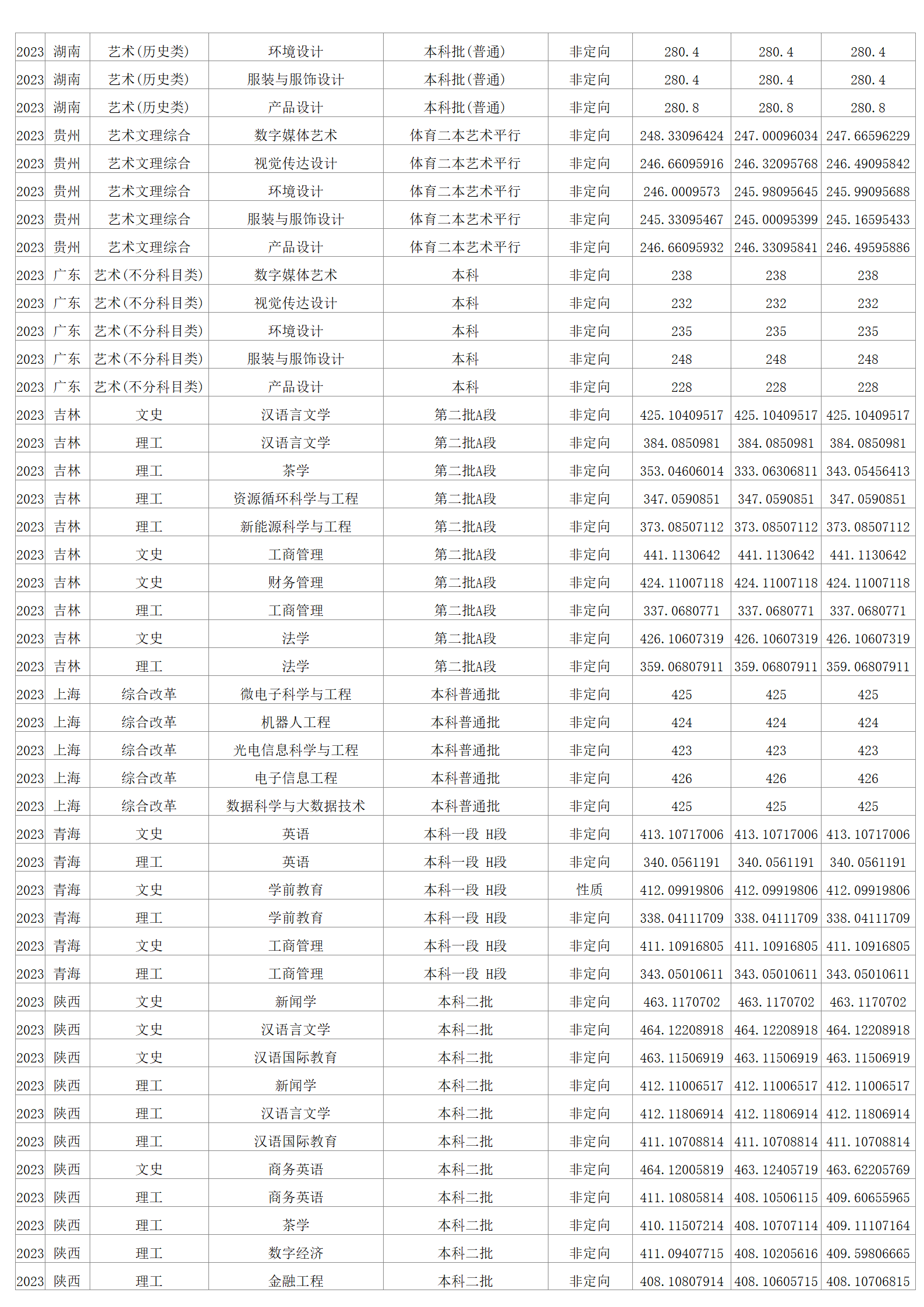 2023年招生分数线