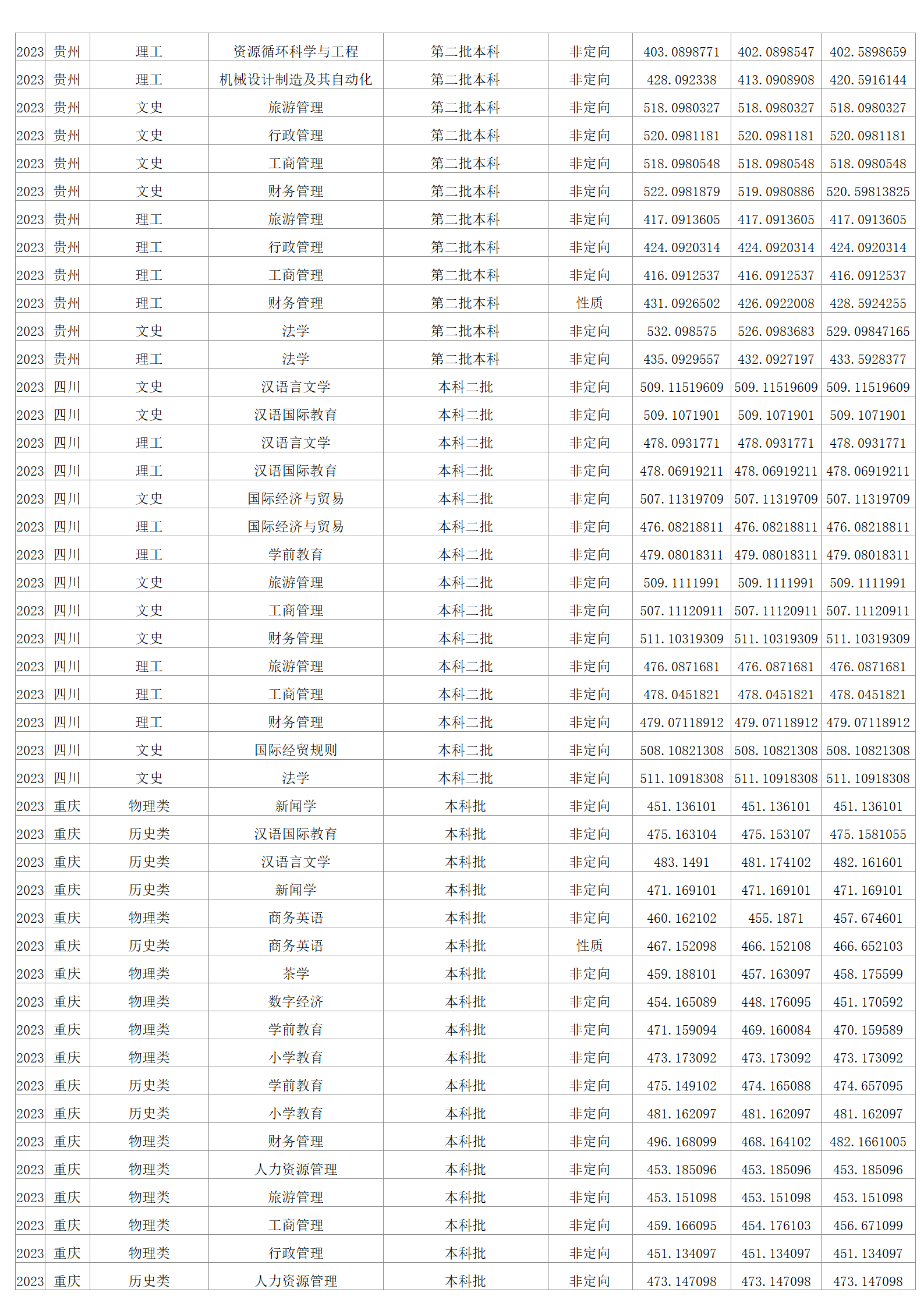 2023年招生分数线