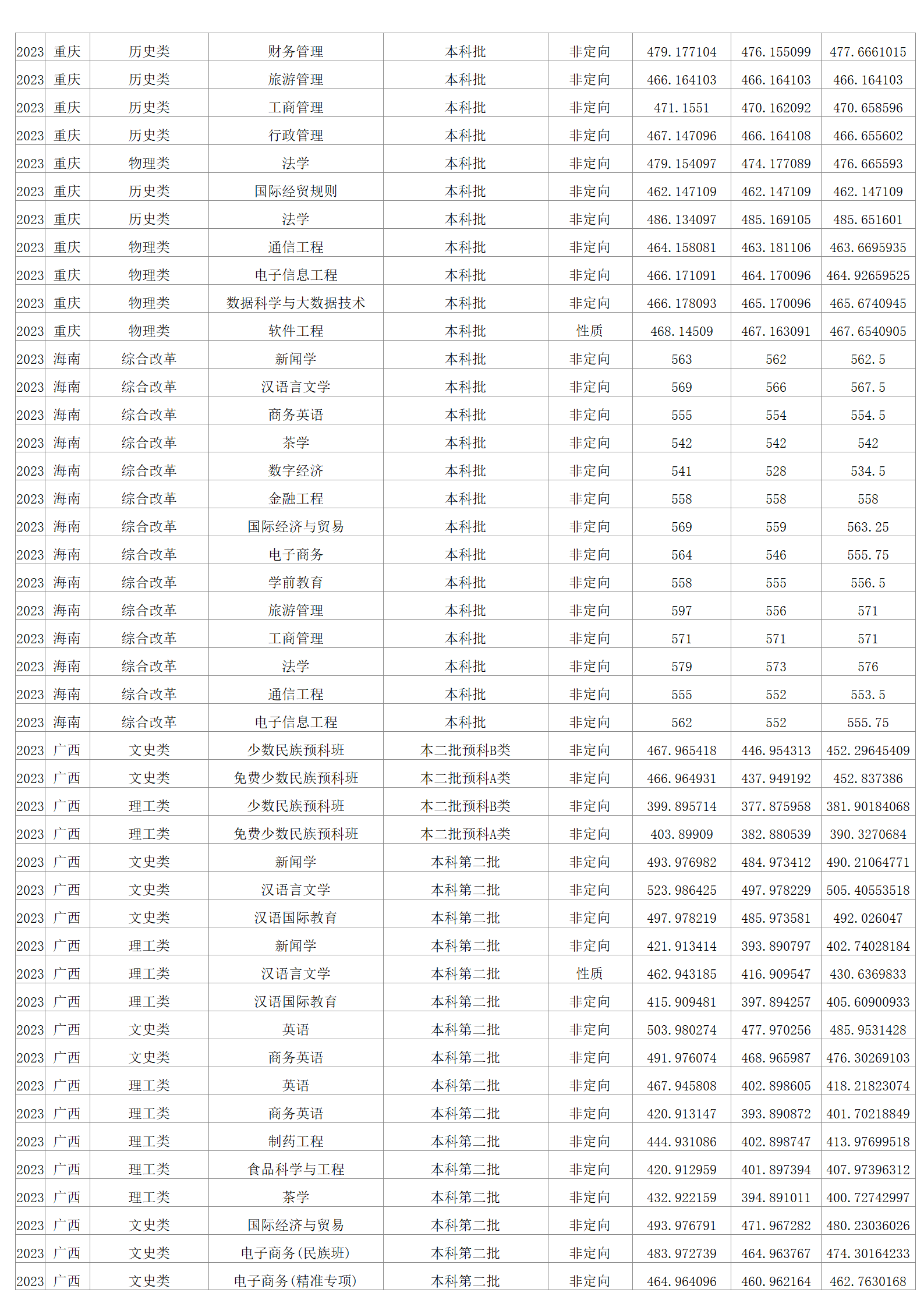 2023年招生分数线