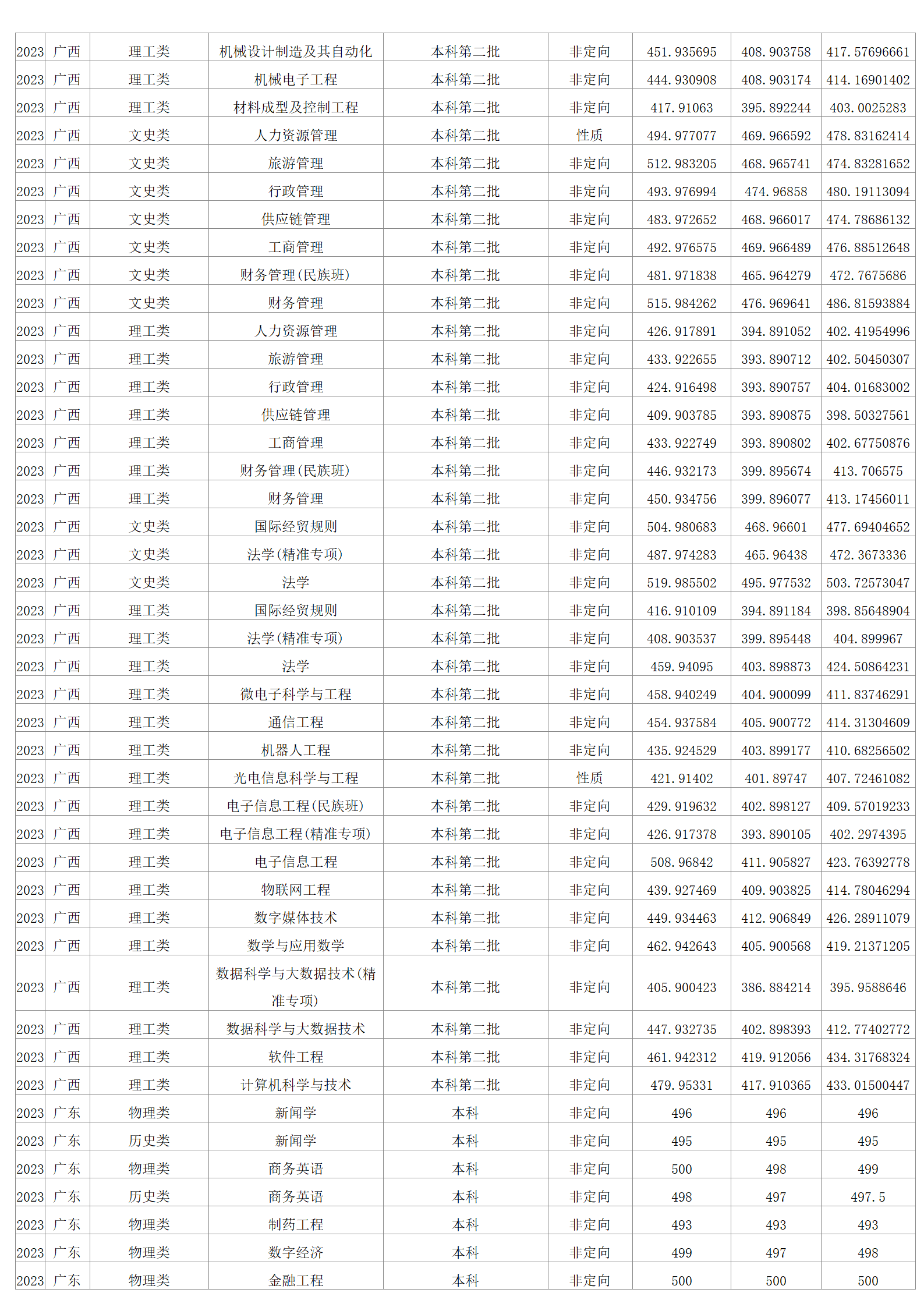 2023年招生分数线