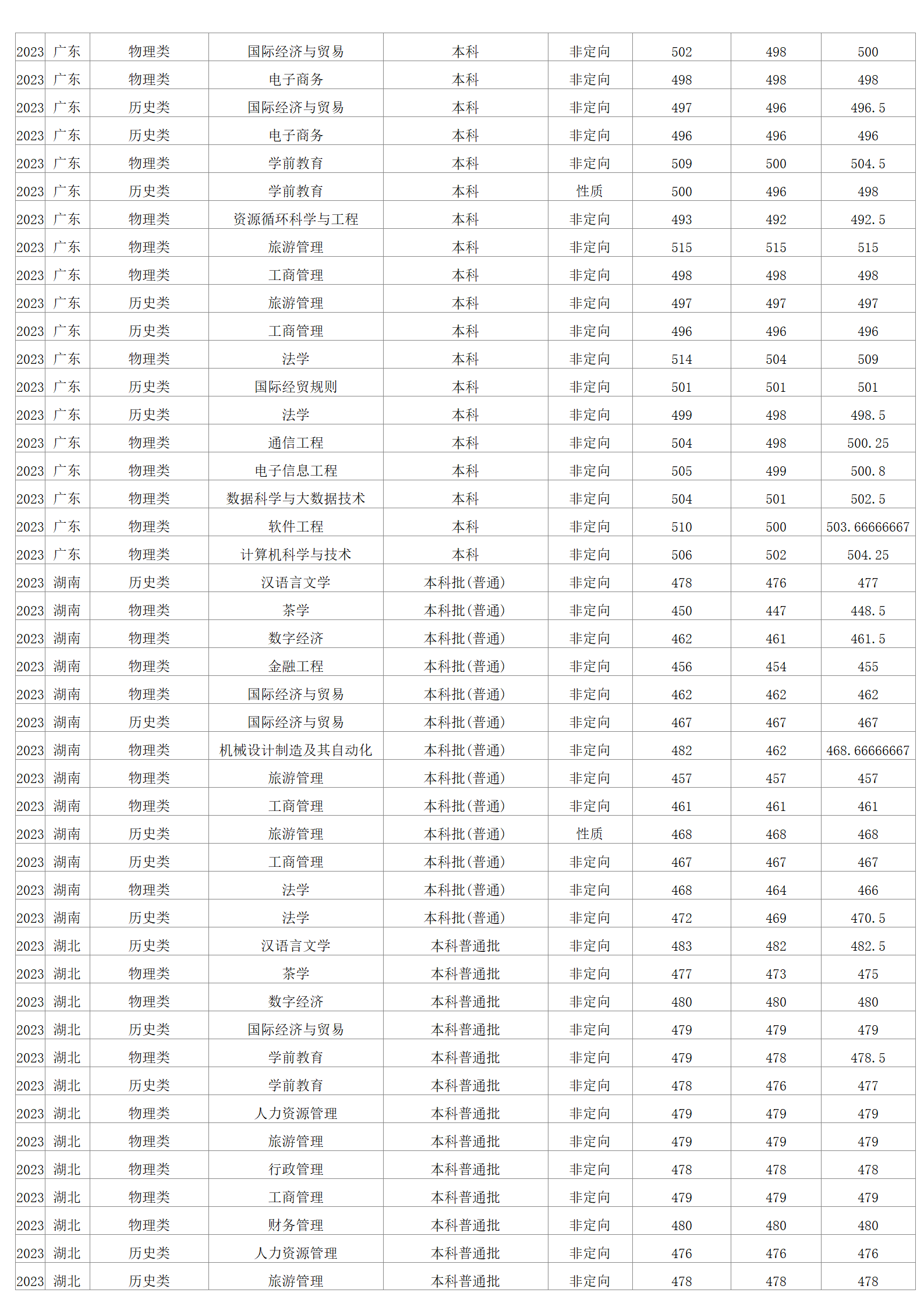 2023年招生分数线