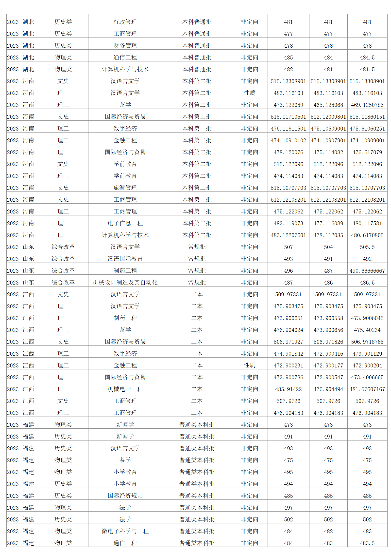 2023年招生分数线