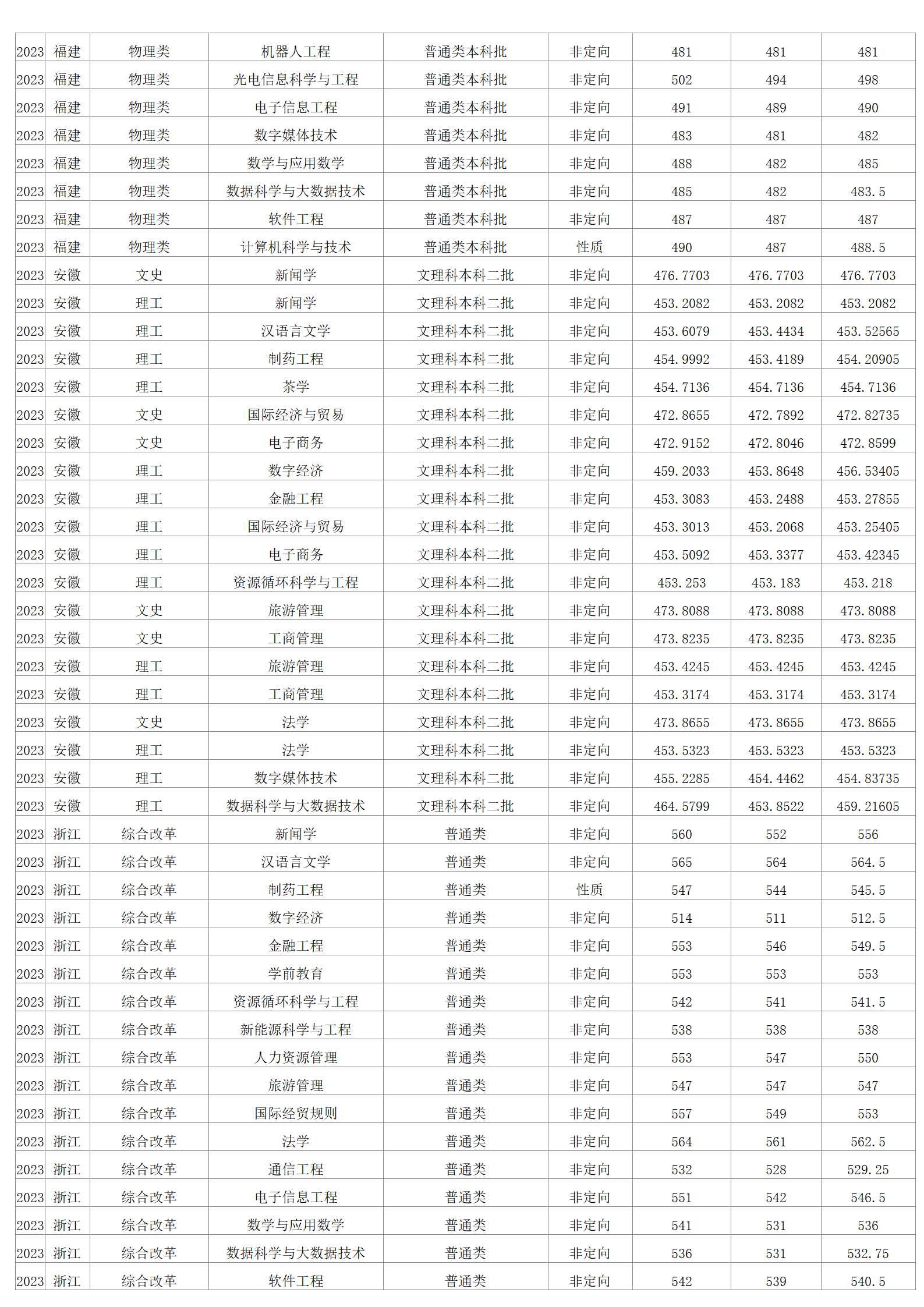 2023年招生分数线