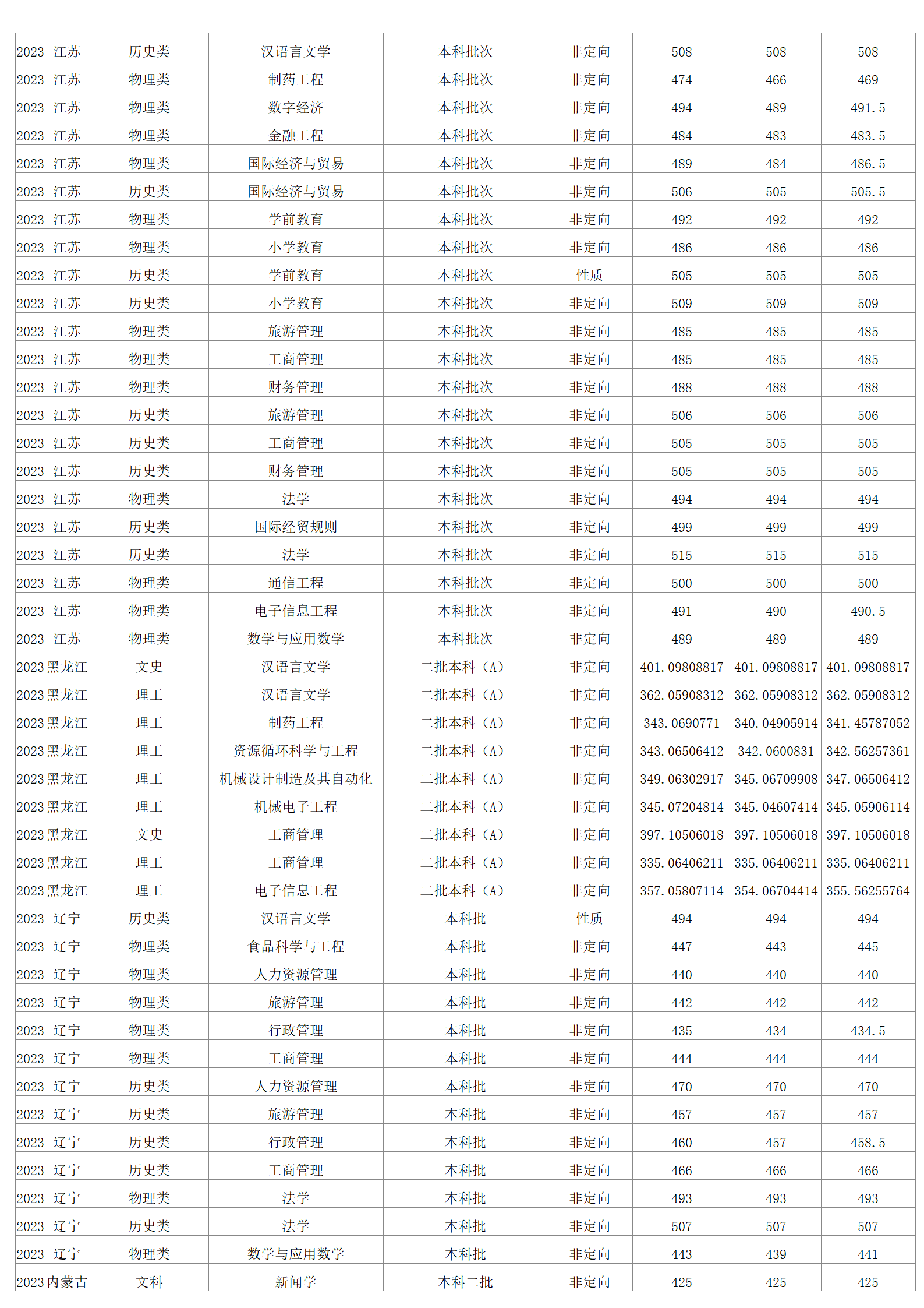 2023年招生分数线