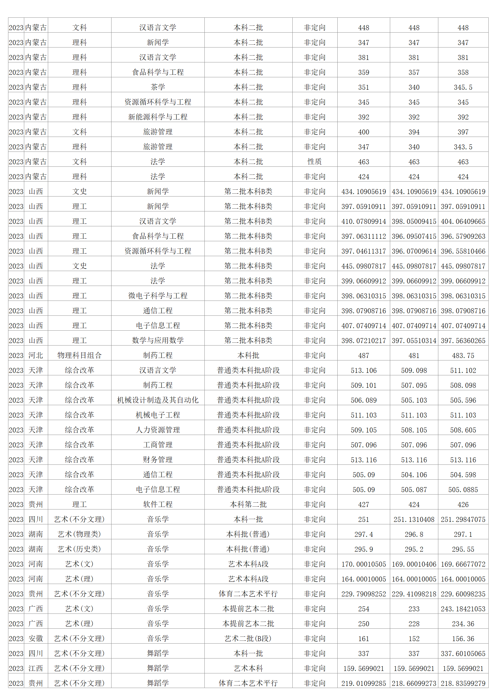 2023年招生分数线