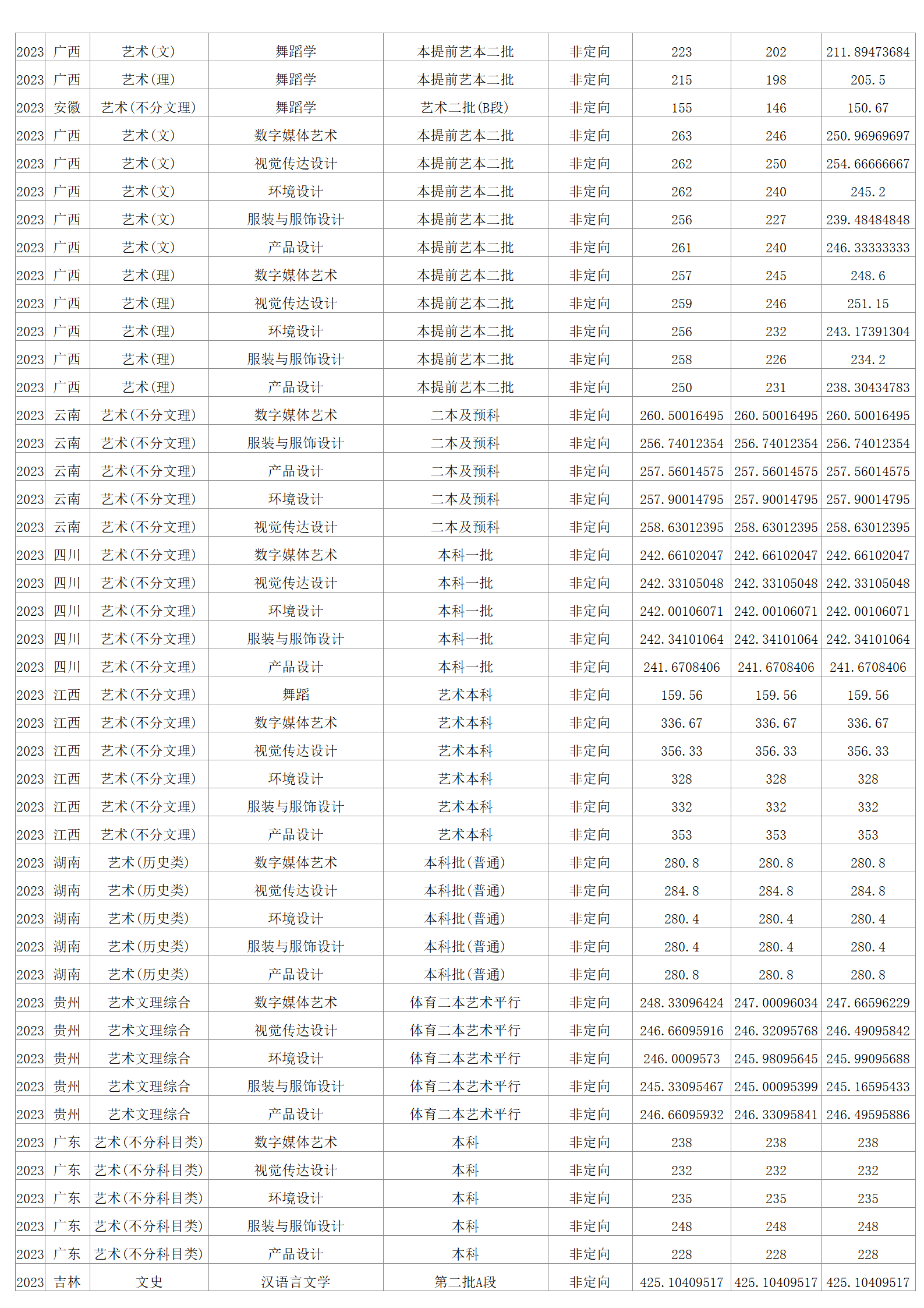 2023年招生分数线
