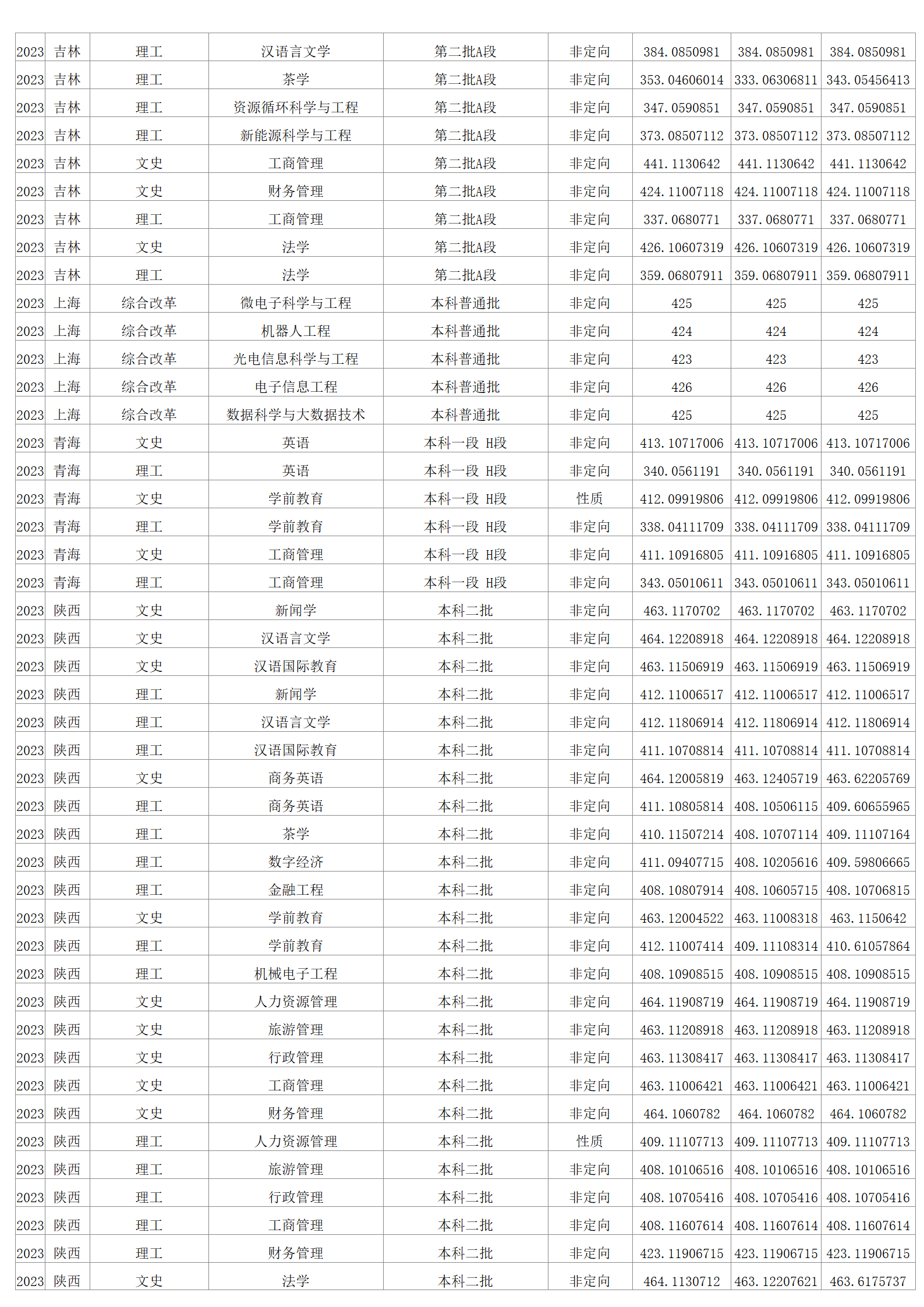 2023年招生分数线