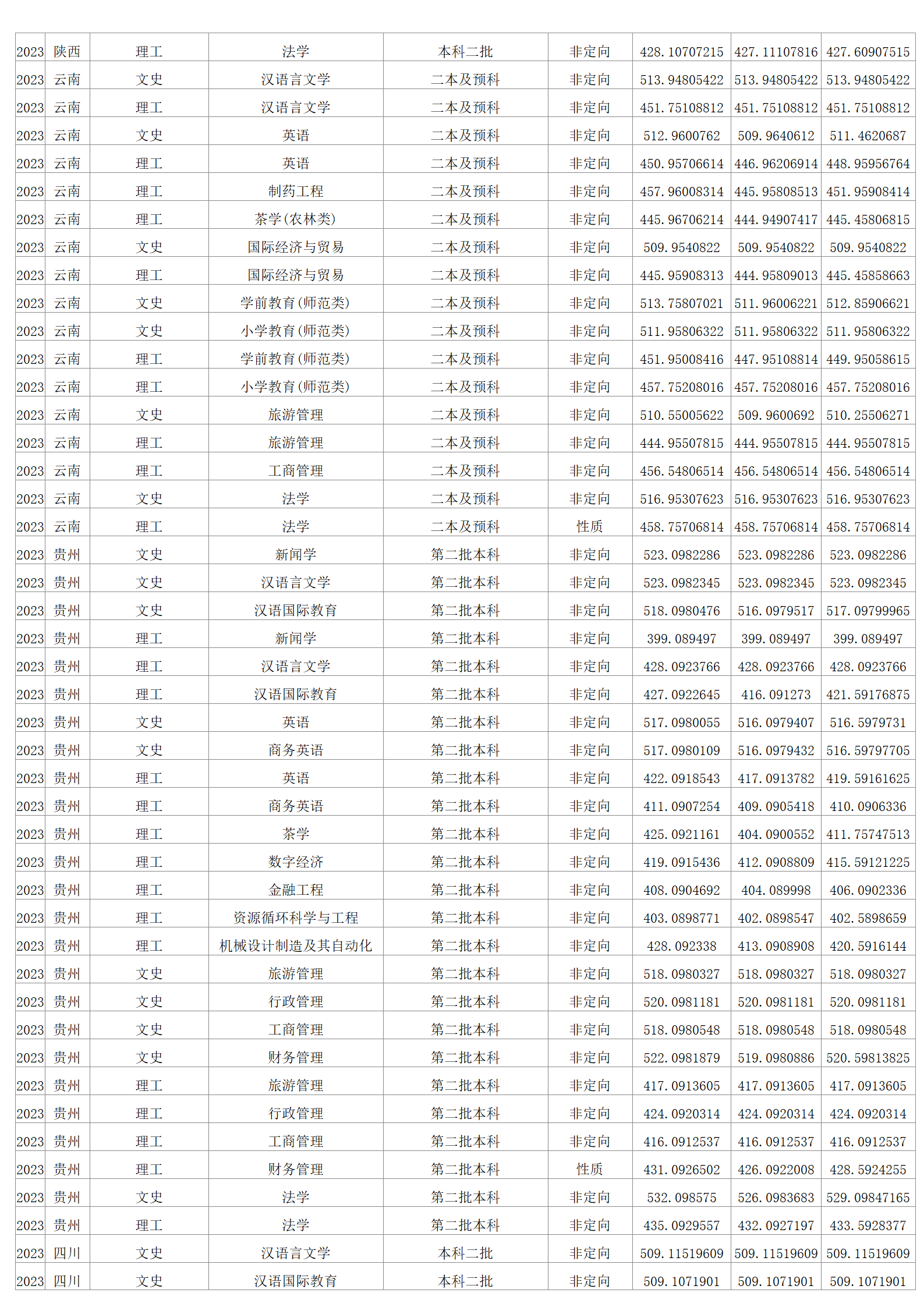 2023年招生分数线