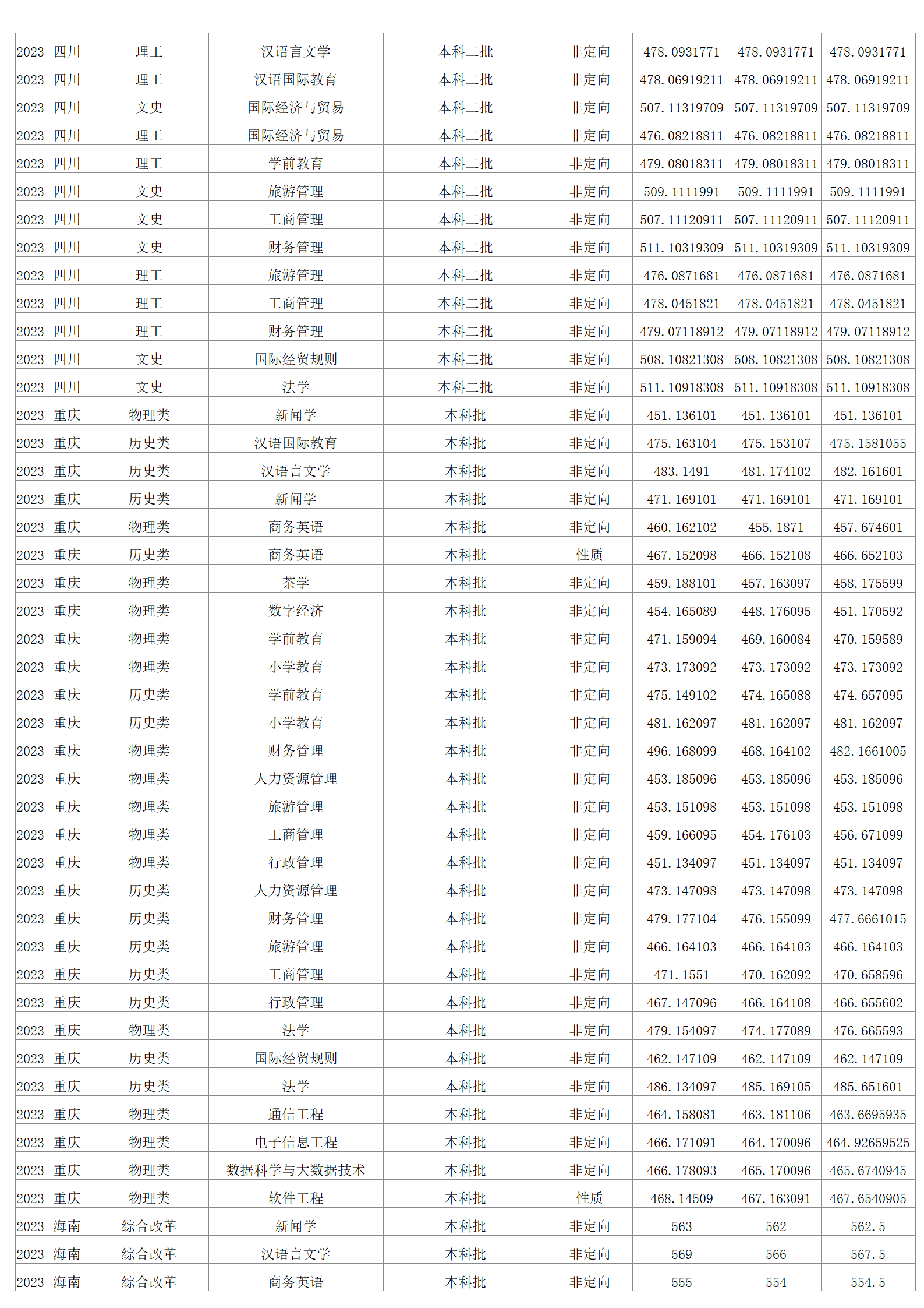 2023年招生分数线