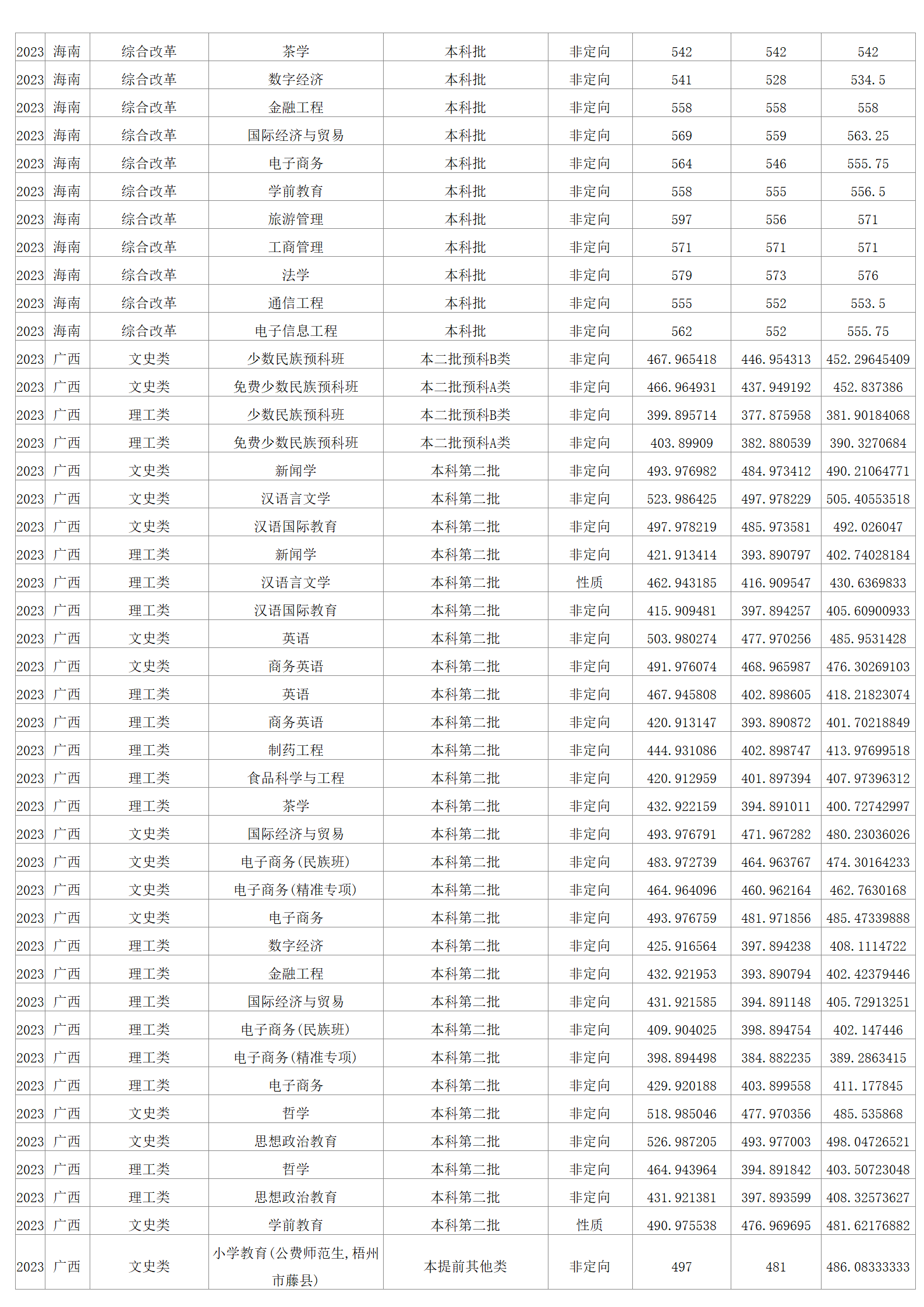 2023年招生分数线