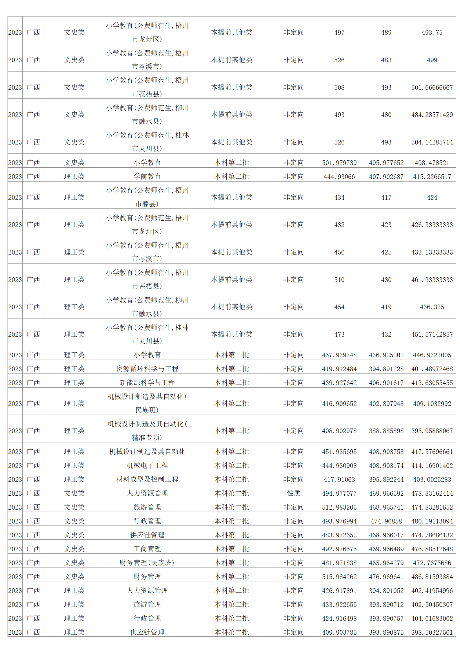 2023年招生分数线