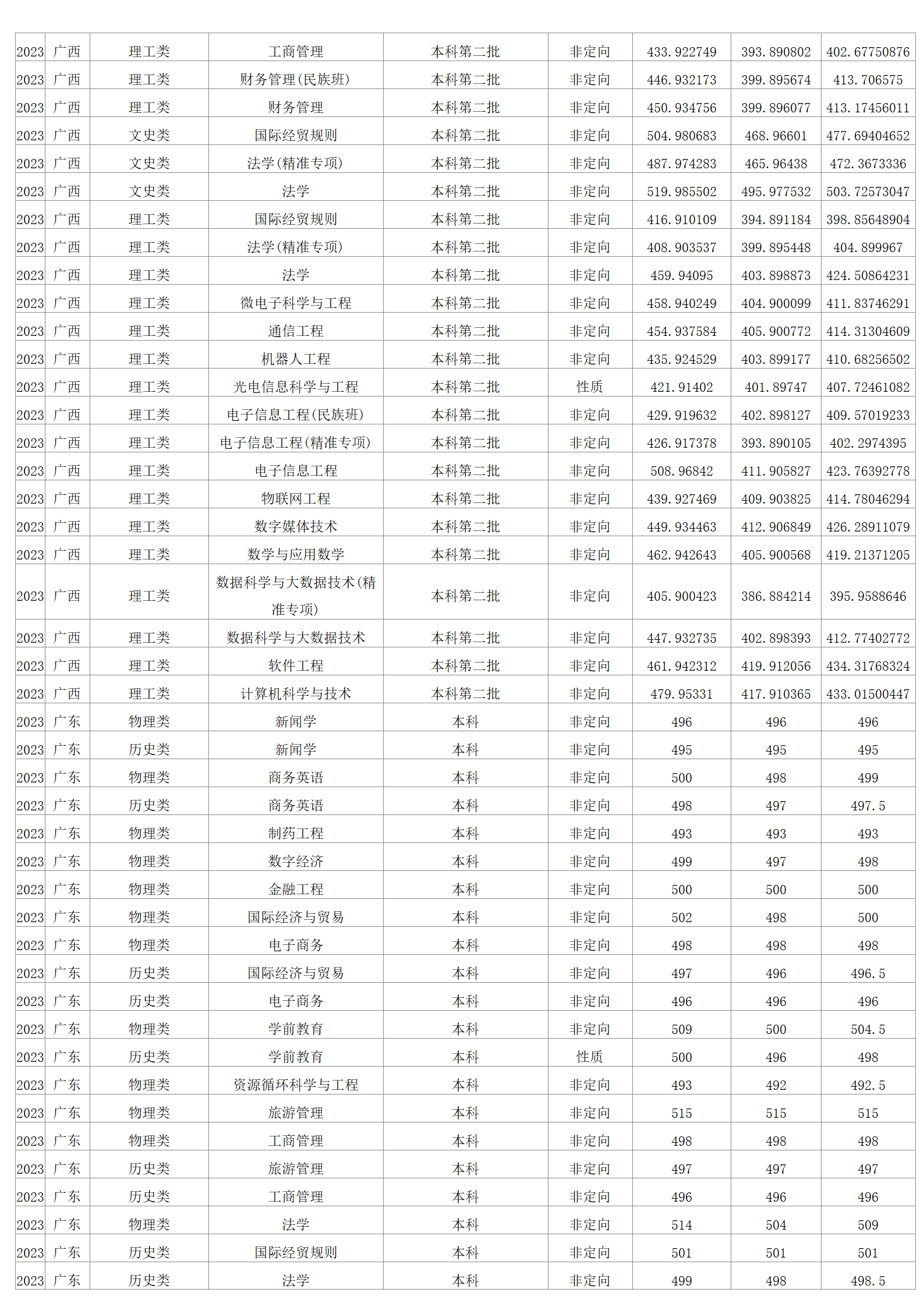 2023年招生分数线