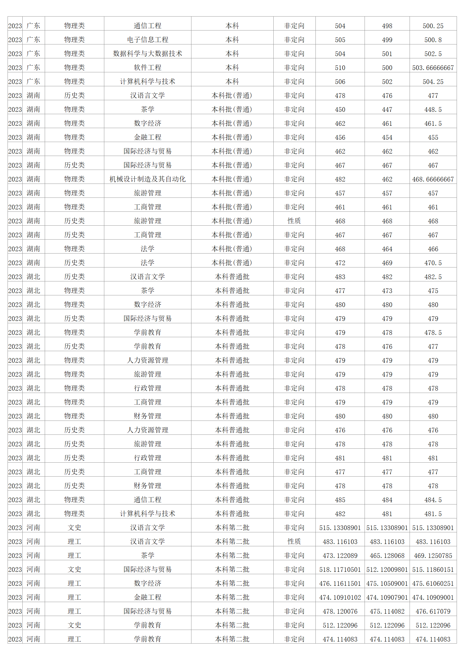2023年招生分数线