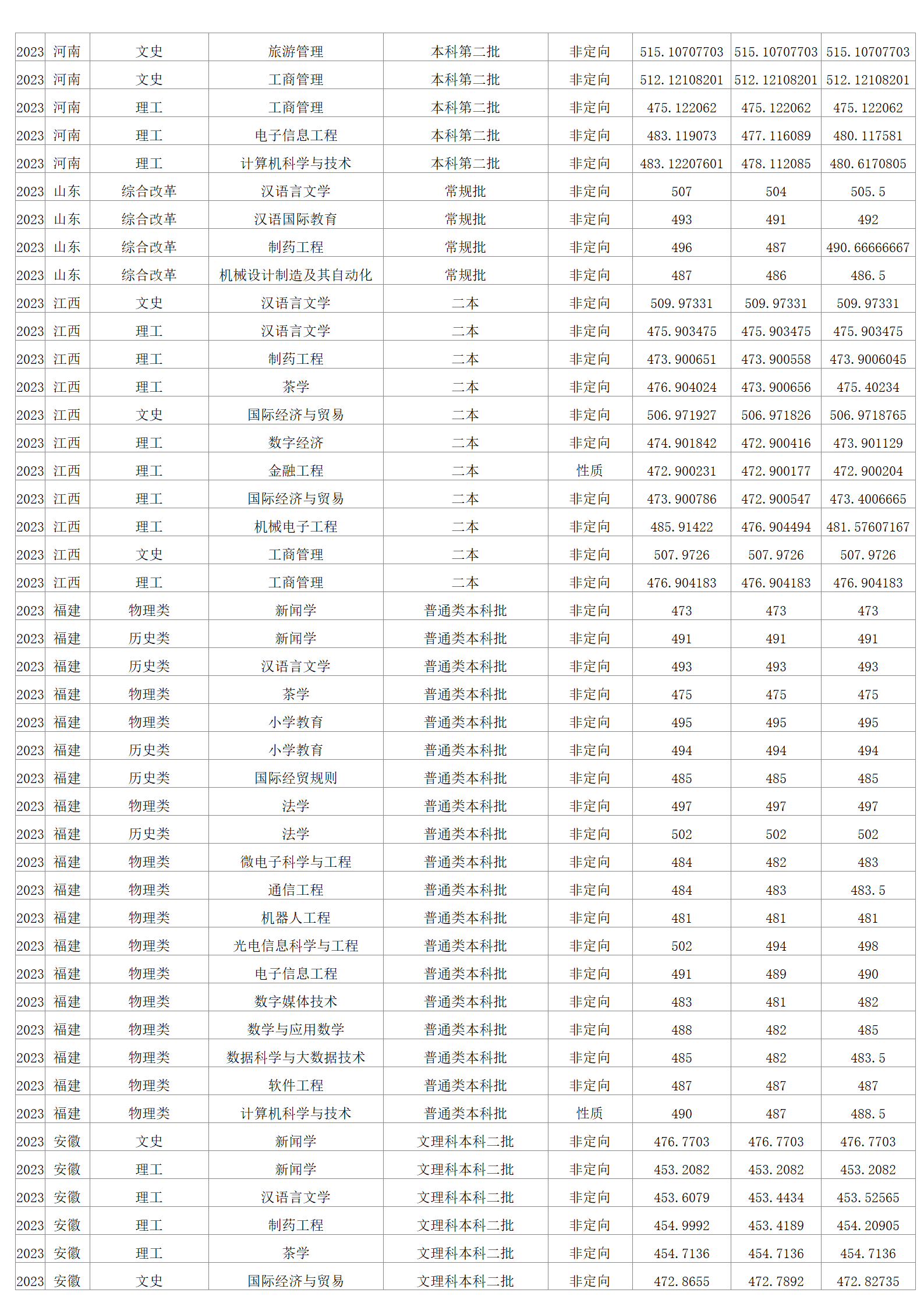 2023年招生分数线