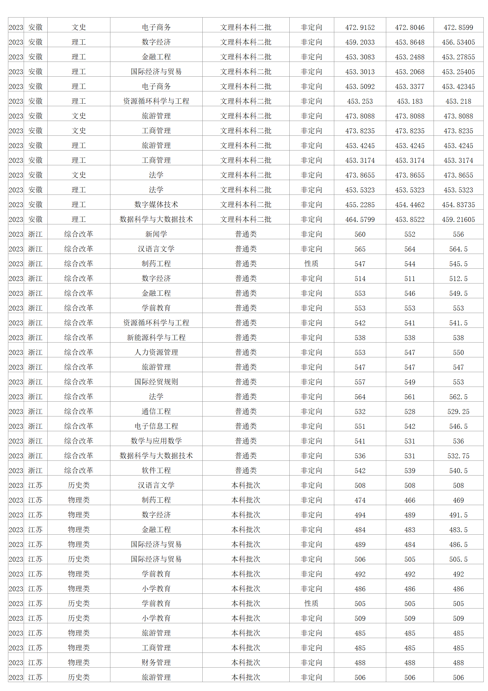 2023年招生分数线