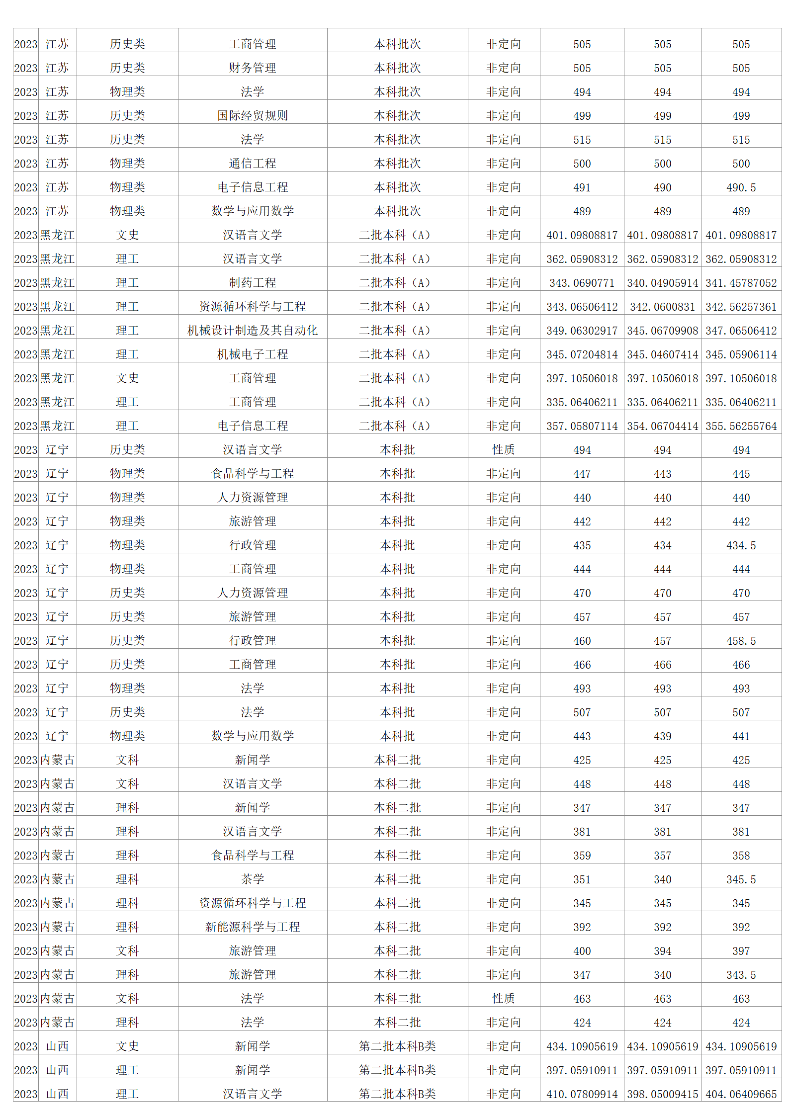 2023年招生分数线