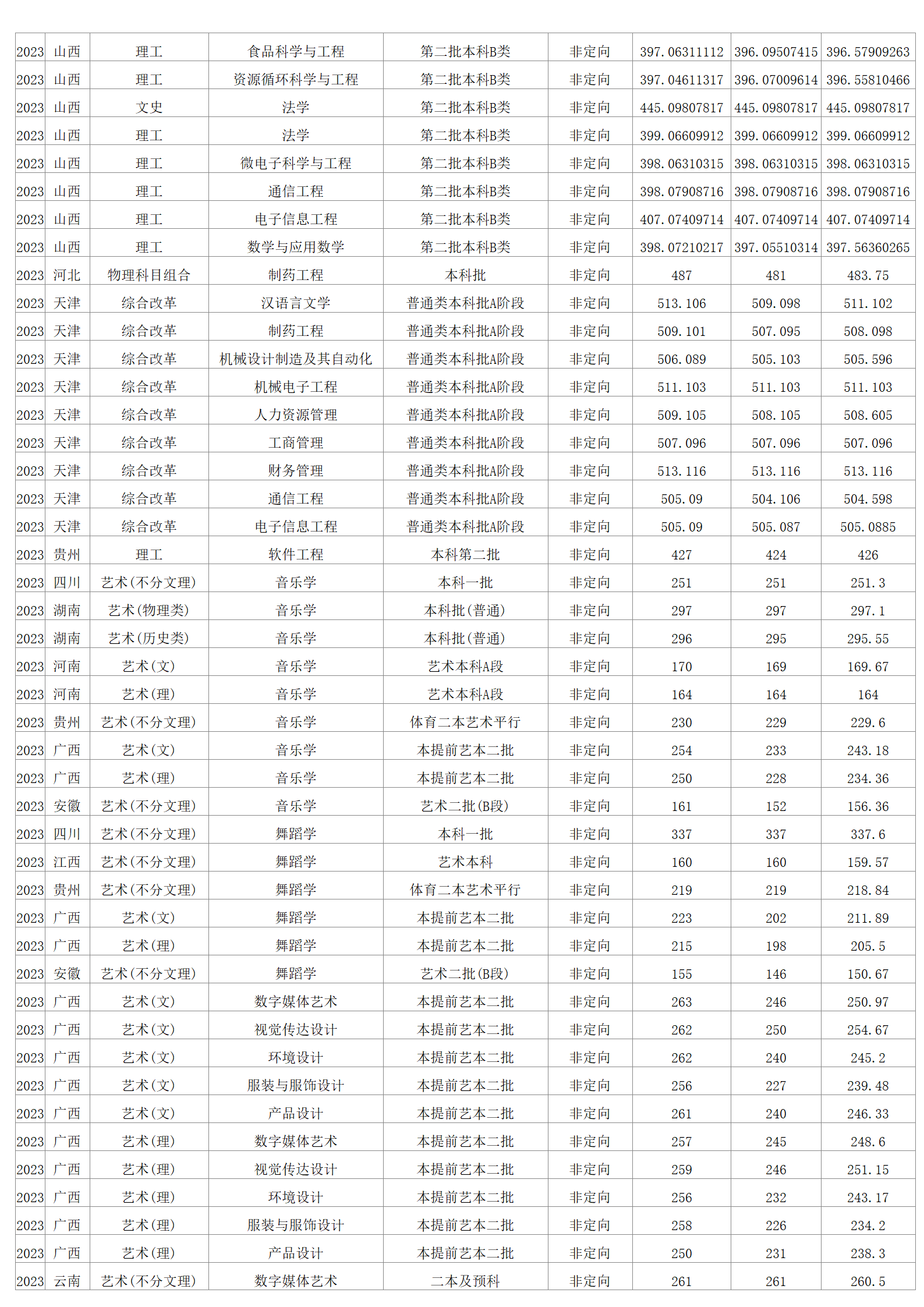 2023年招生分数线