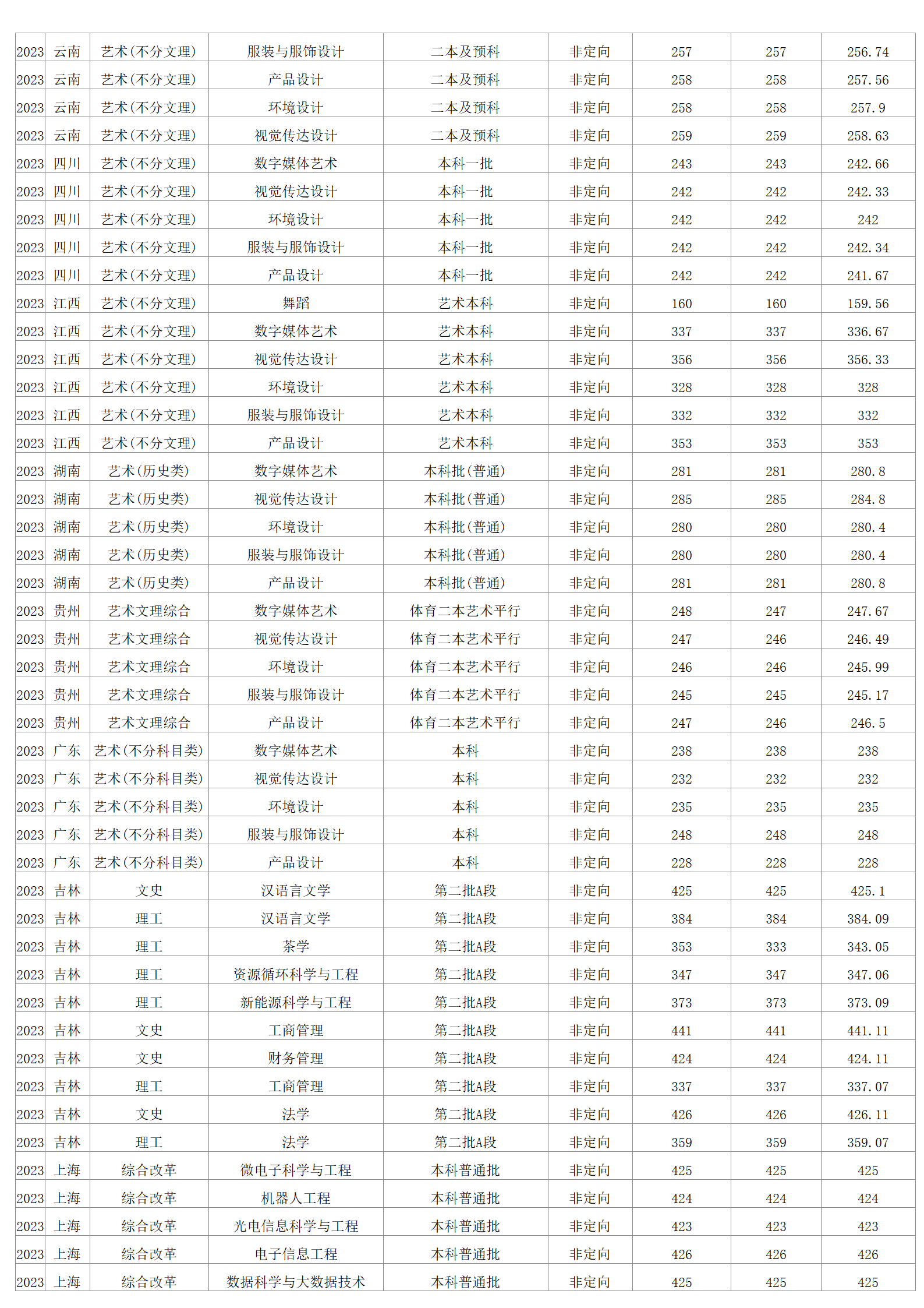 2023年招生分数线