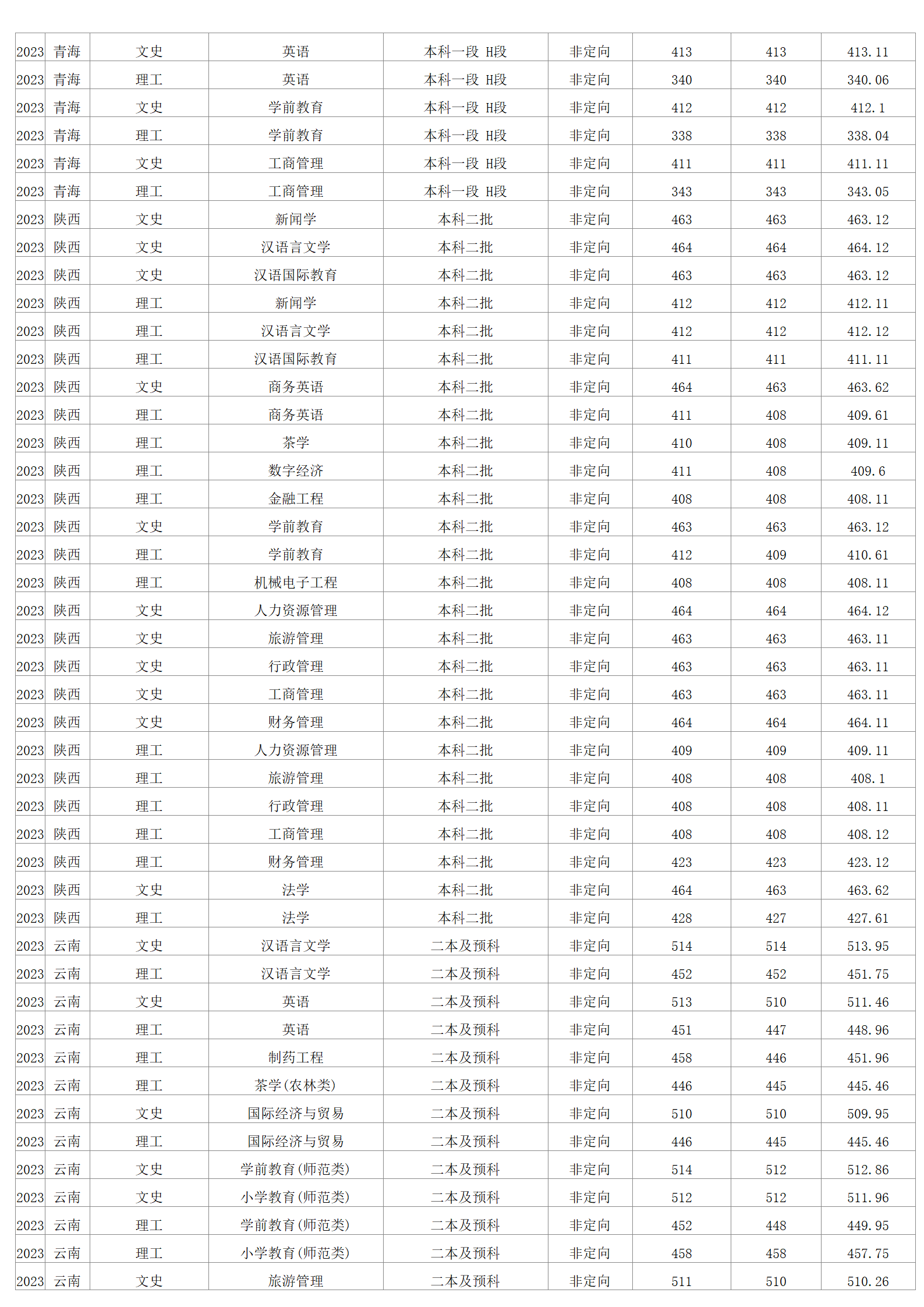 2023年招生分数线