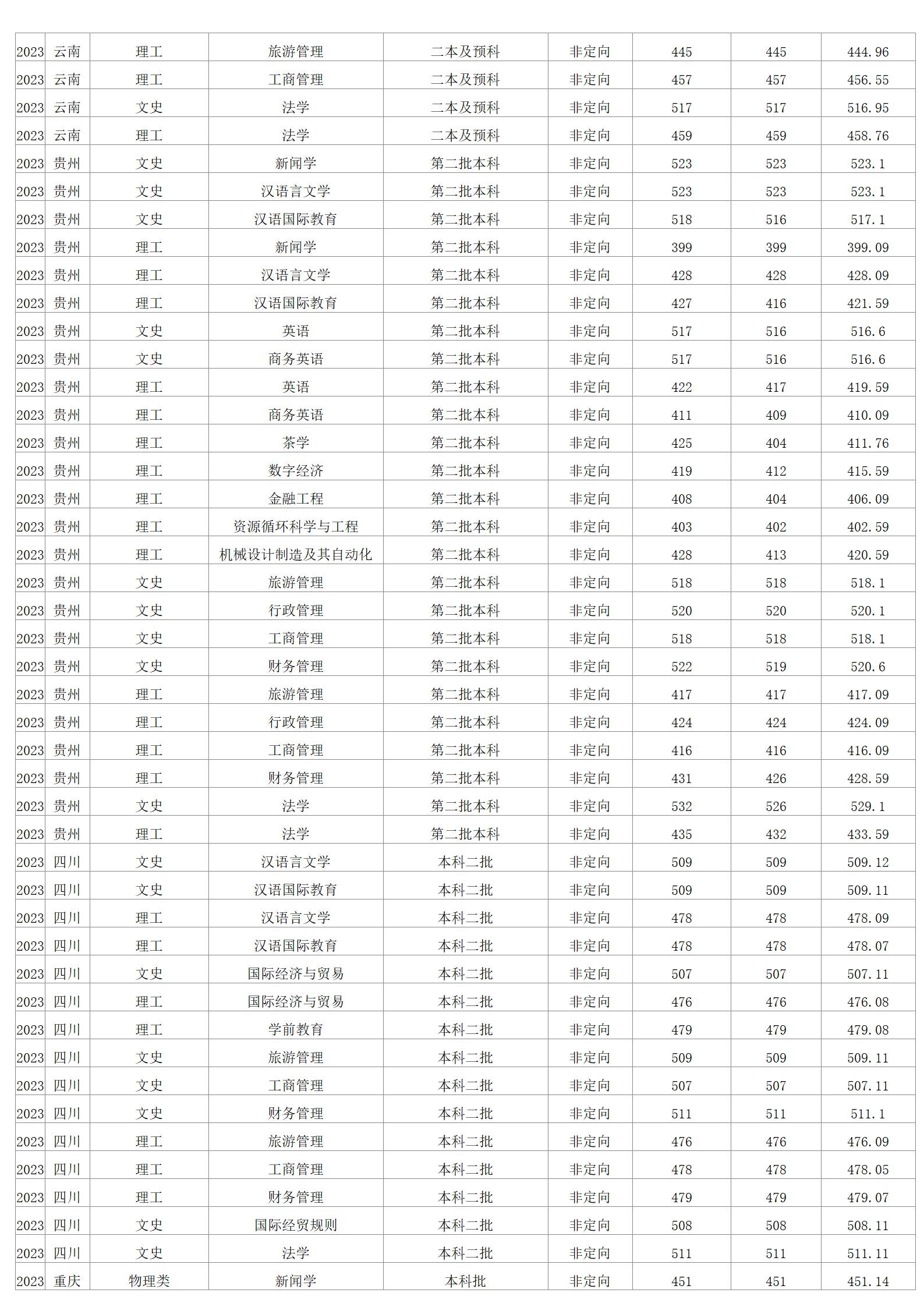 2023年招生分数线