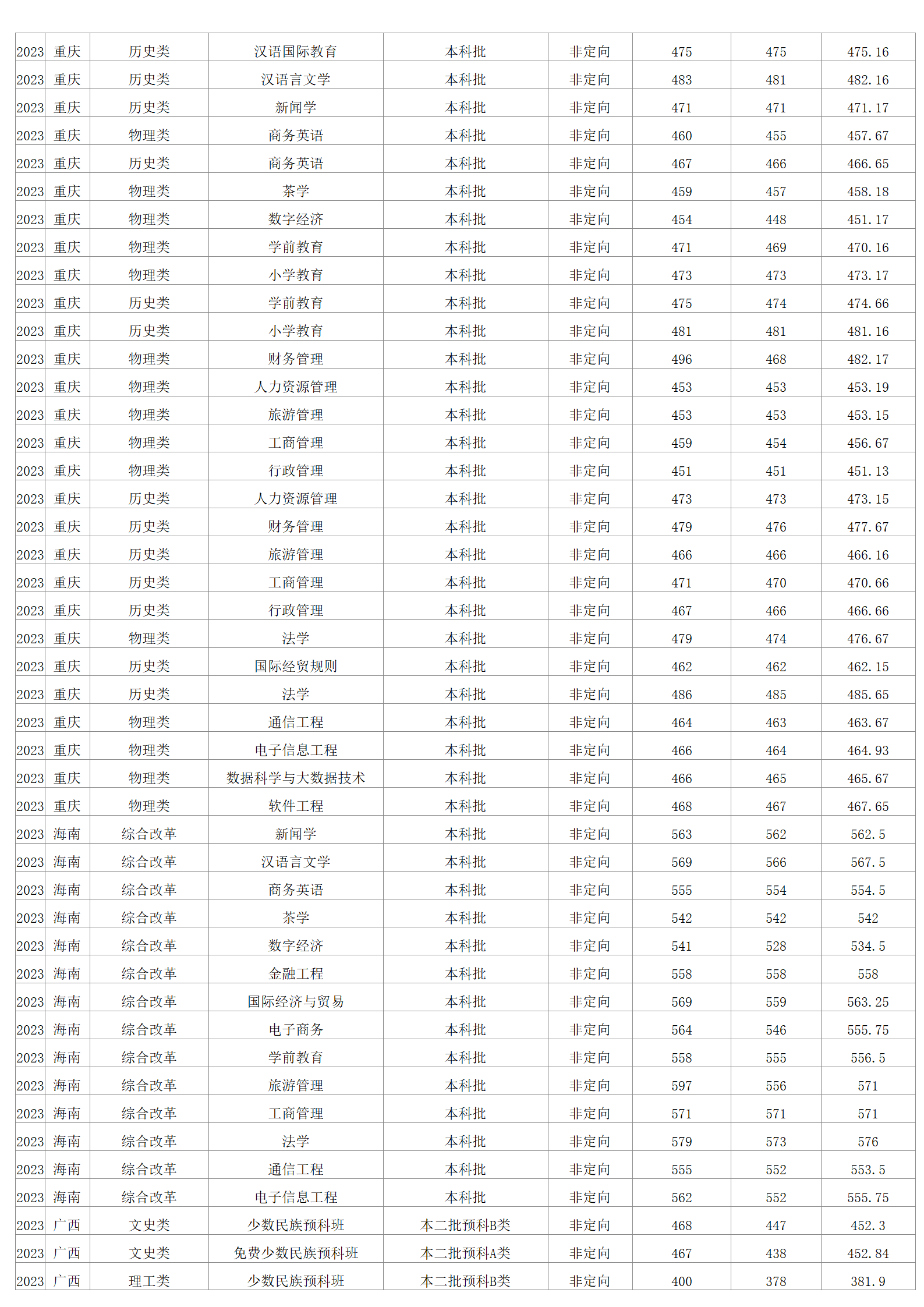 2023年招生分数线