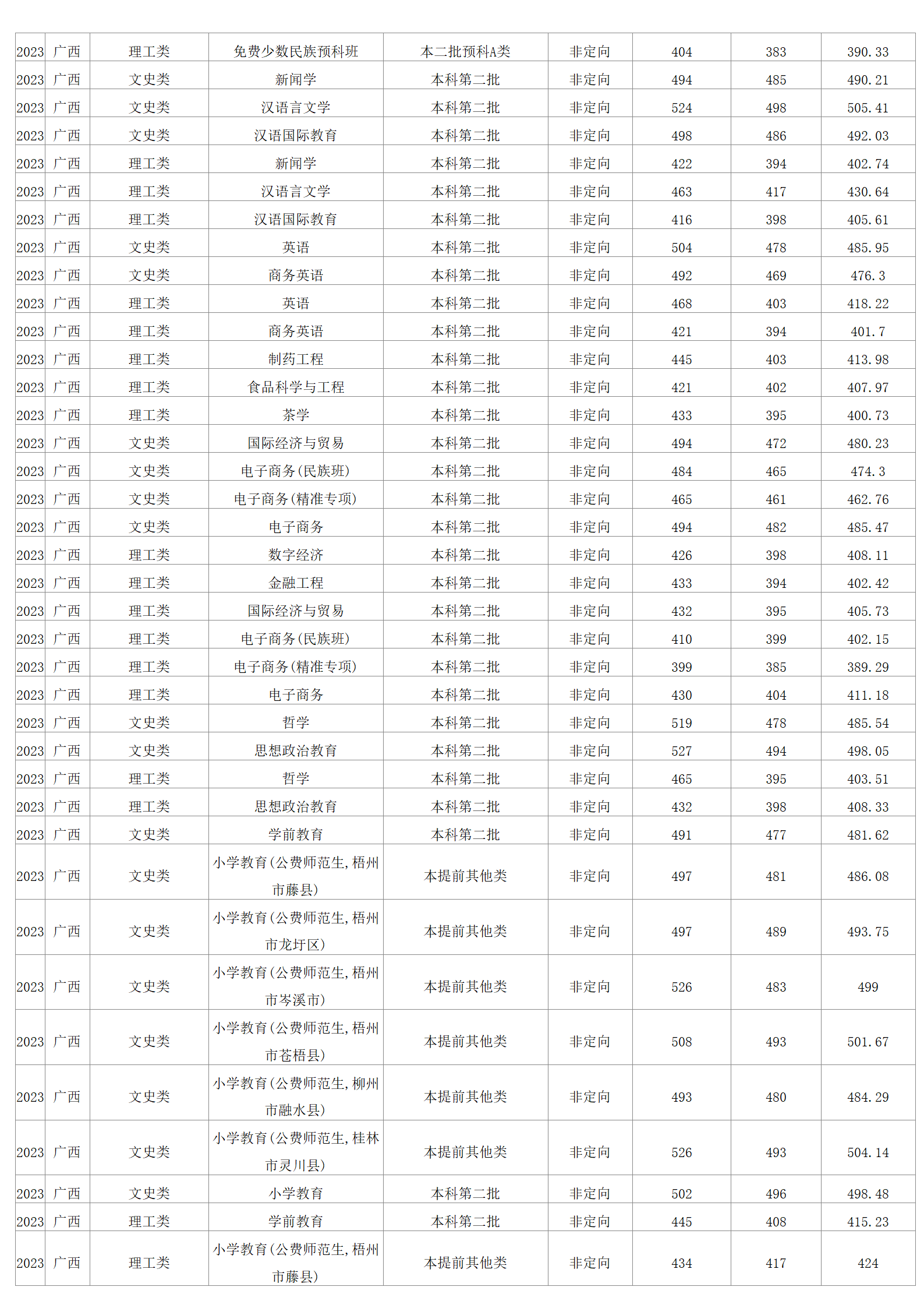 2023年招生分数线