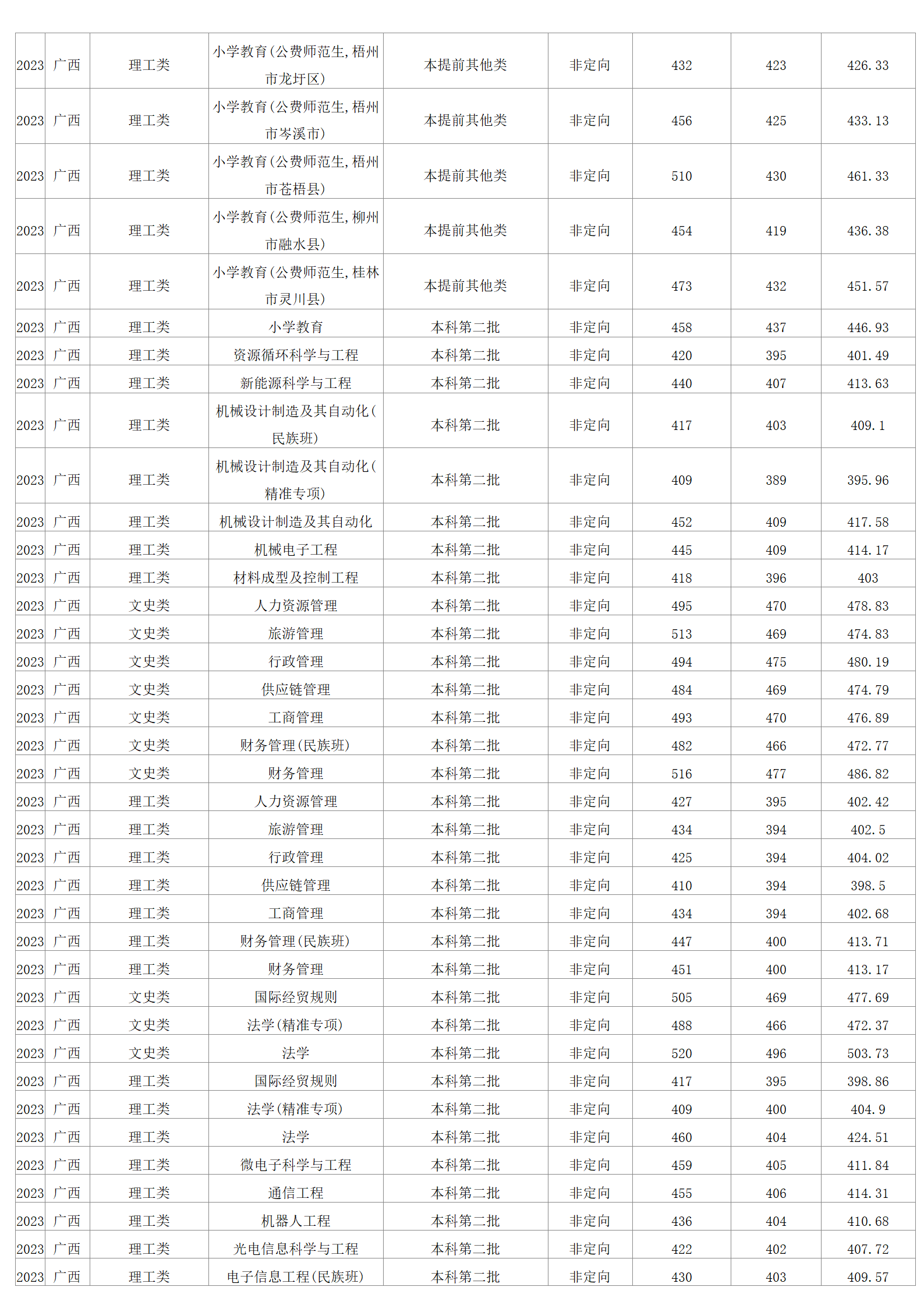 2023年招生分数线