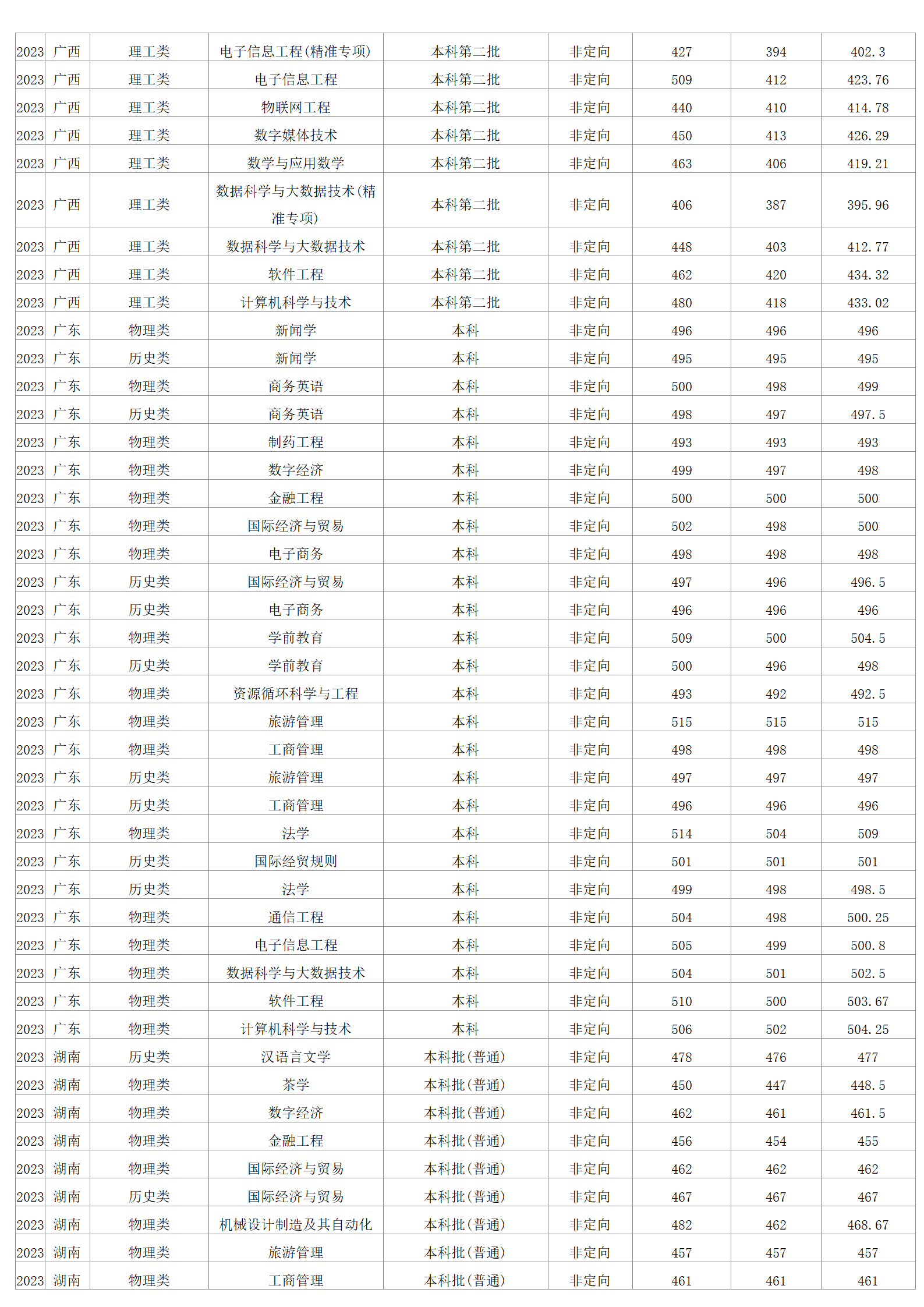 2023年招生分数线