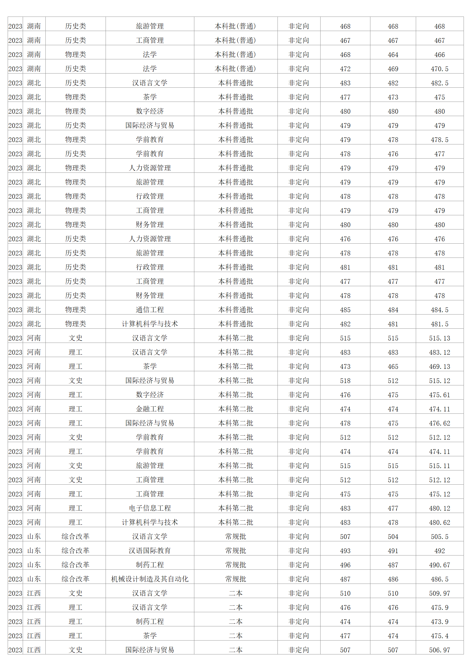 2023年招生分数线
