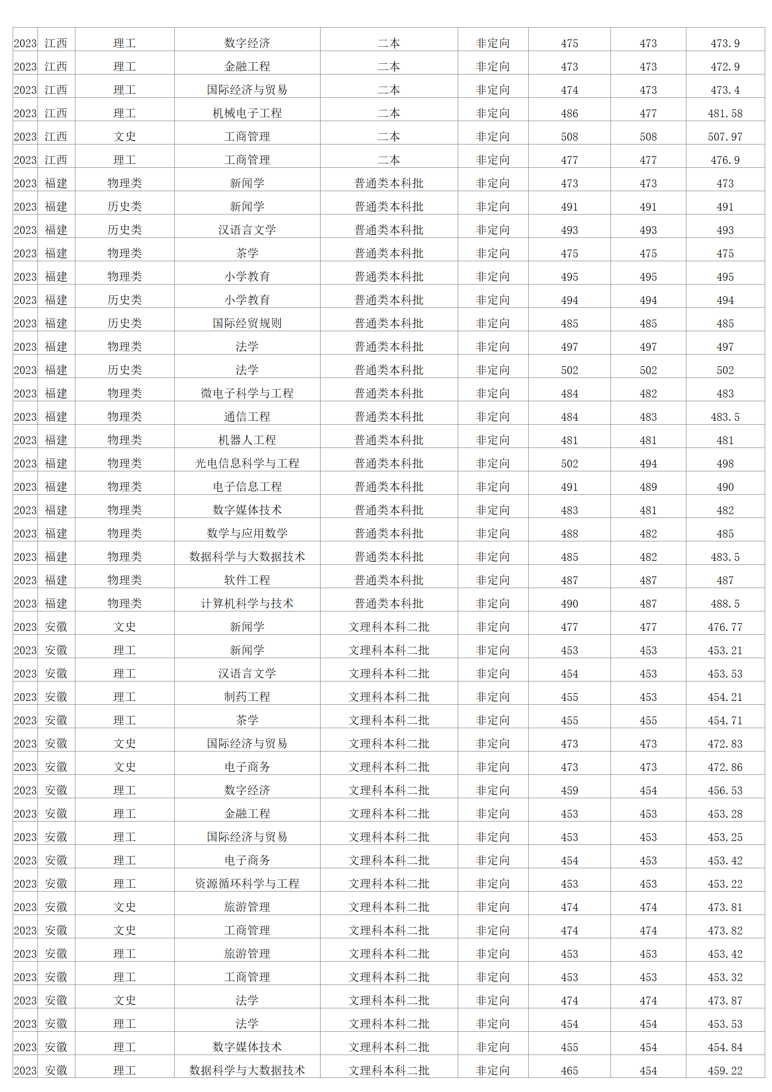2023年招生分数线