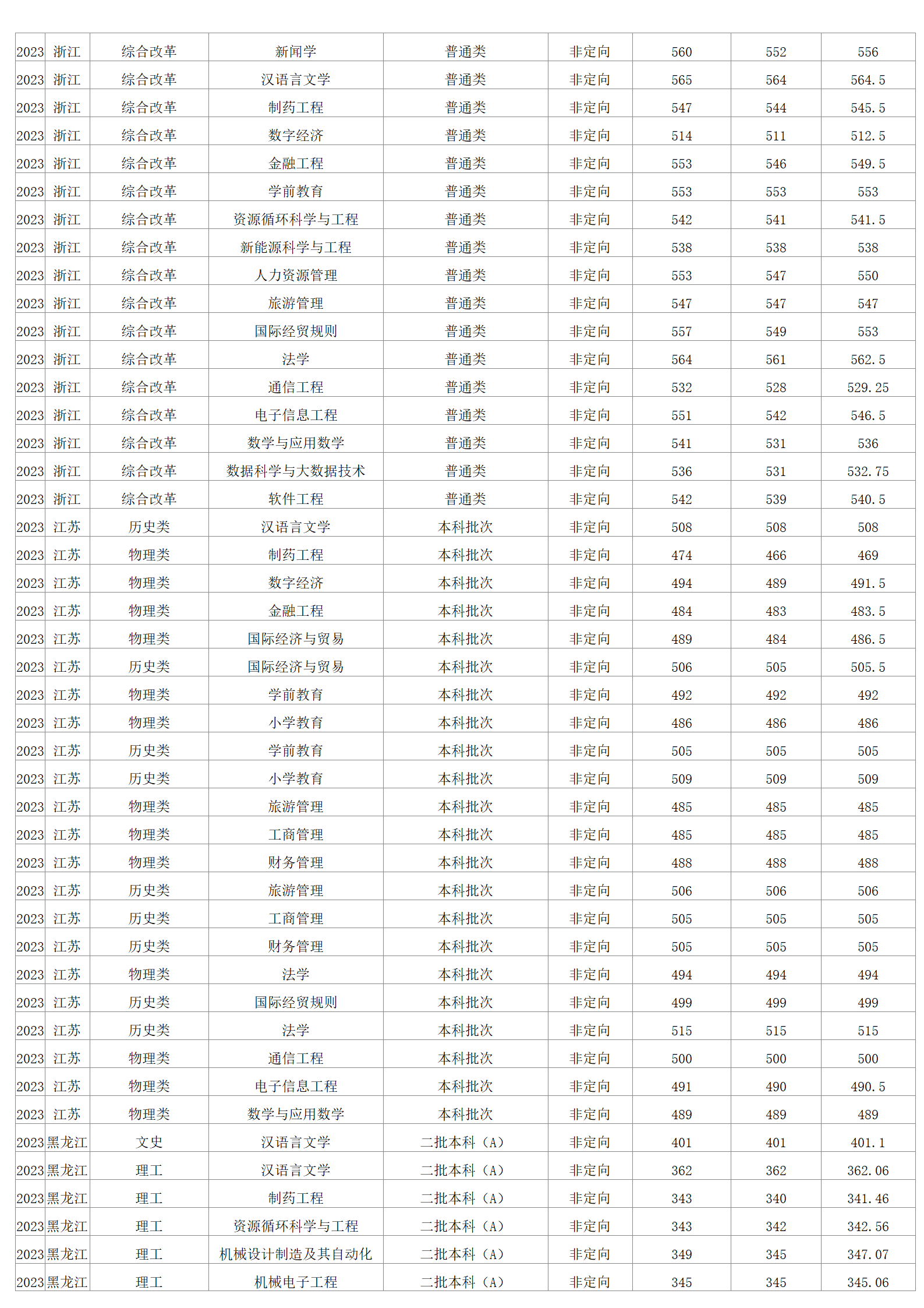 2023年招生分数线
